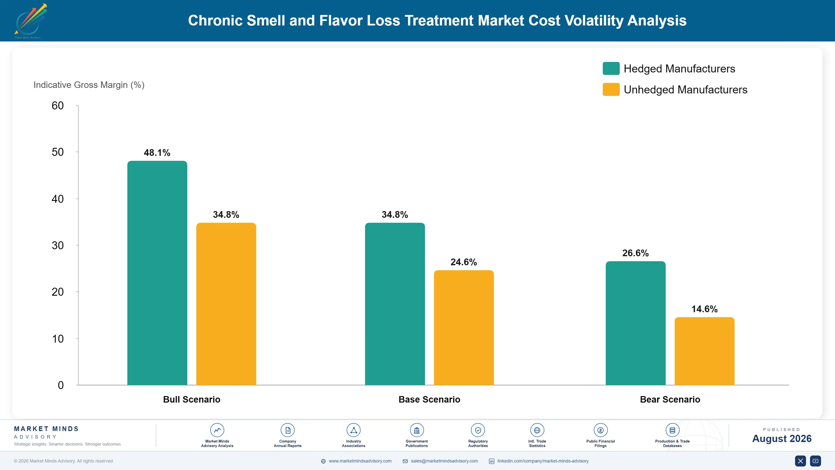 chronic-smell-and-flavor-loss-treatment-market-cost-volatility-analysis-1787298126002