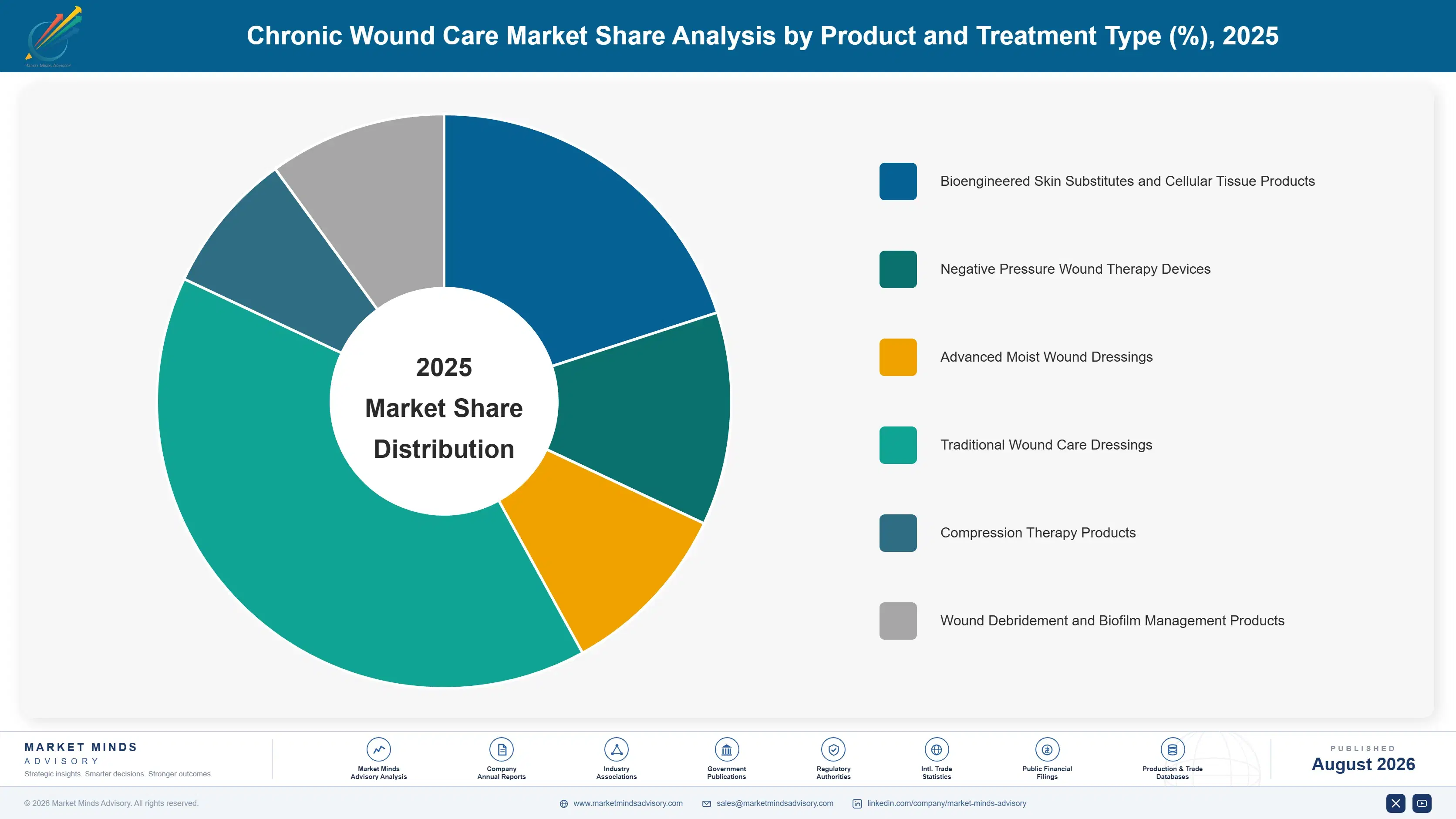 chronic-wound-care-market-market-share-analysis-1787305334444