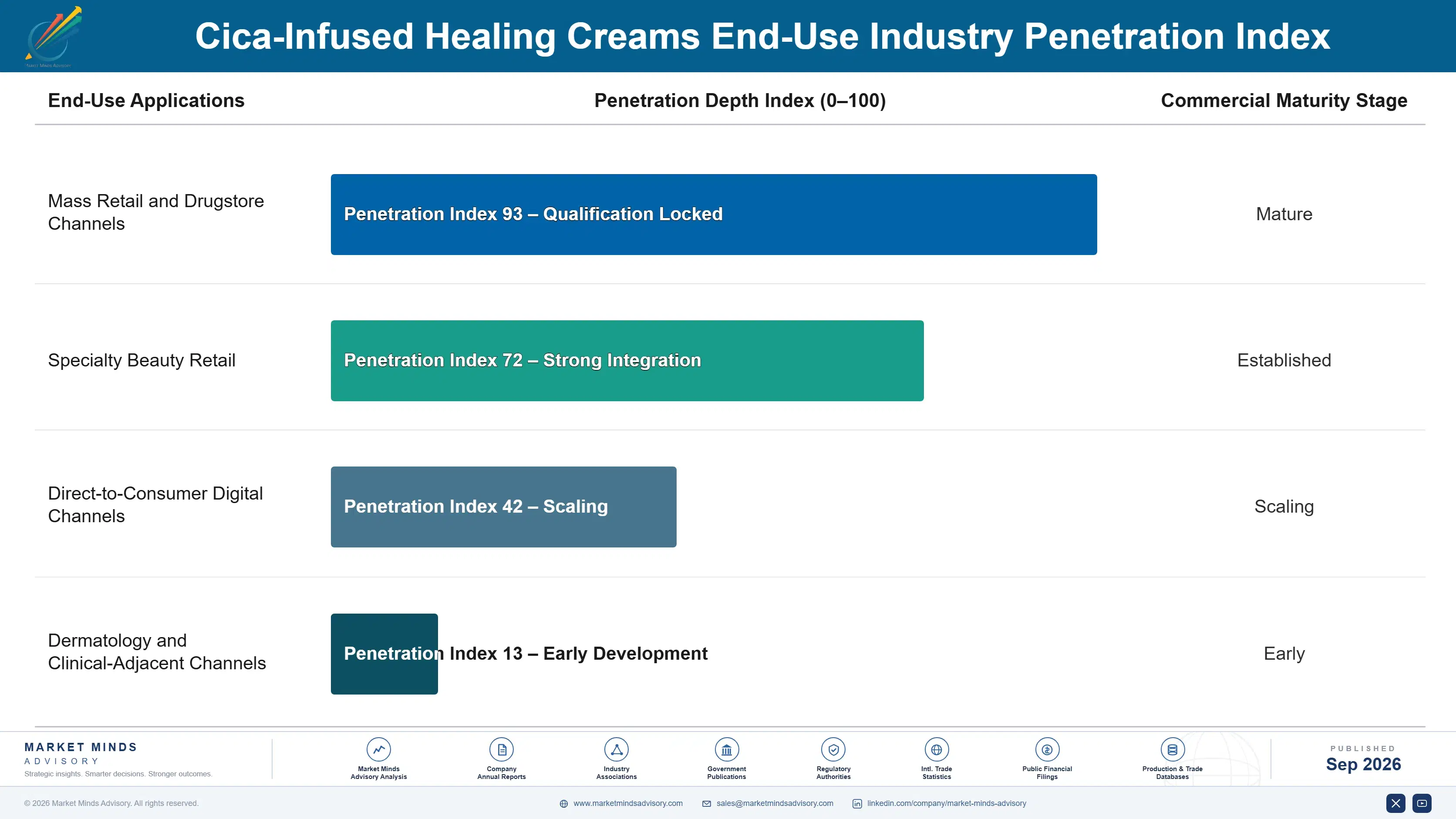 cica-infused-healing-creams-market-end-use-penetration-index-1790017687750