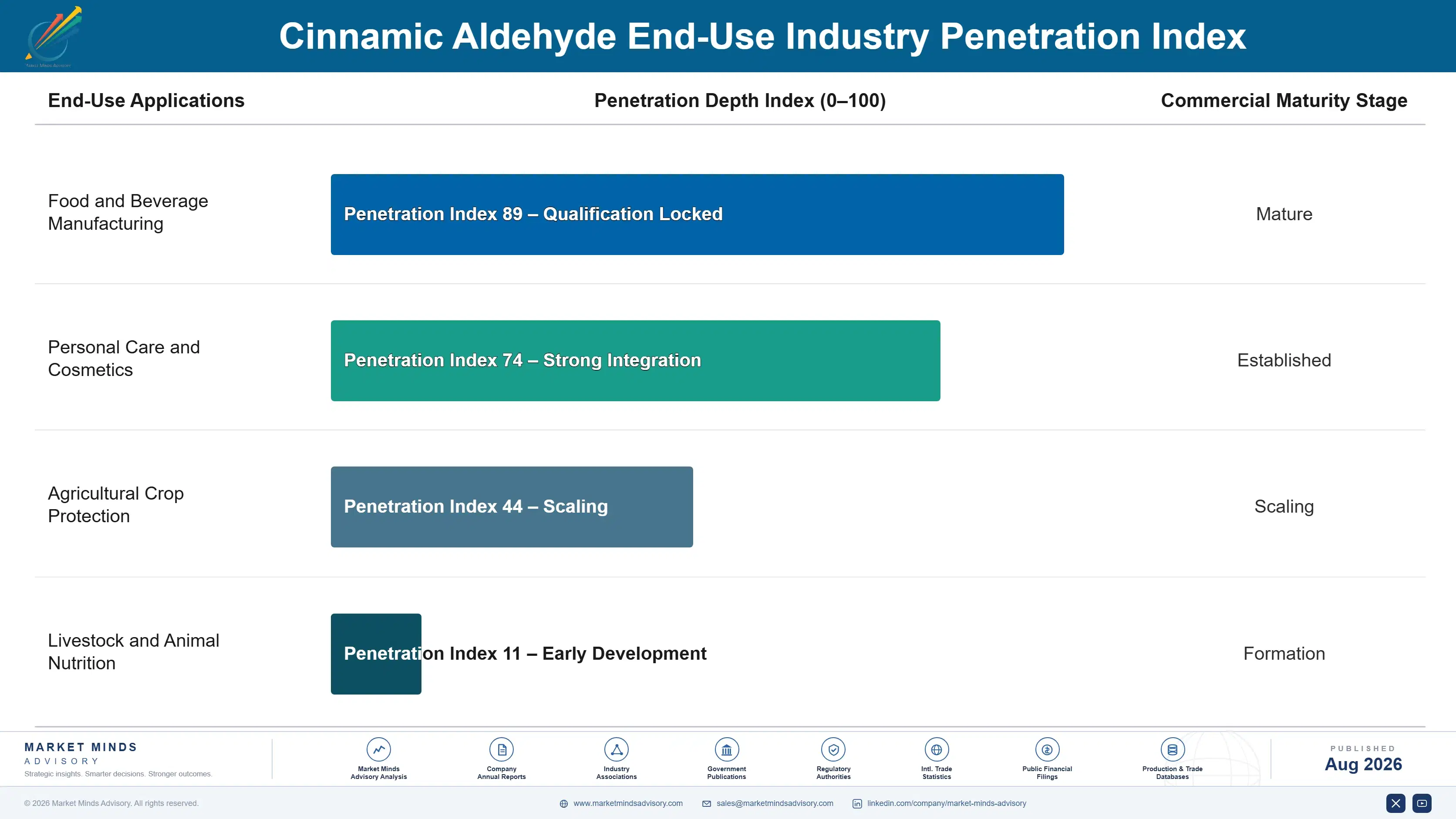 cinnamic-aldehyde-market-trends-end-use-penetration-index-1787465523990