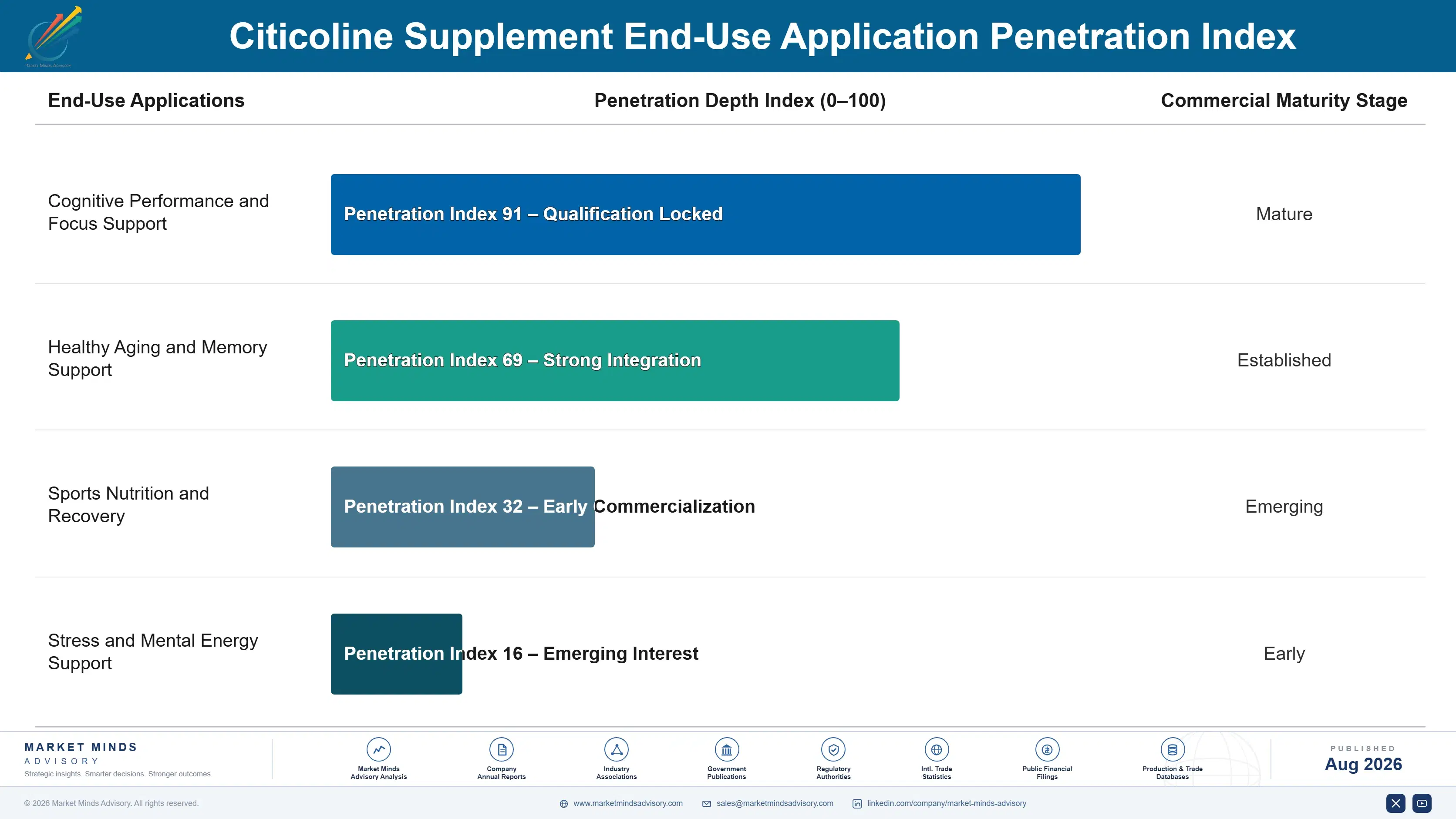 citicoline-supplement-market-end-use-penetration-index-1787304731980