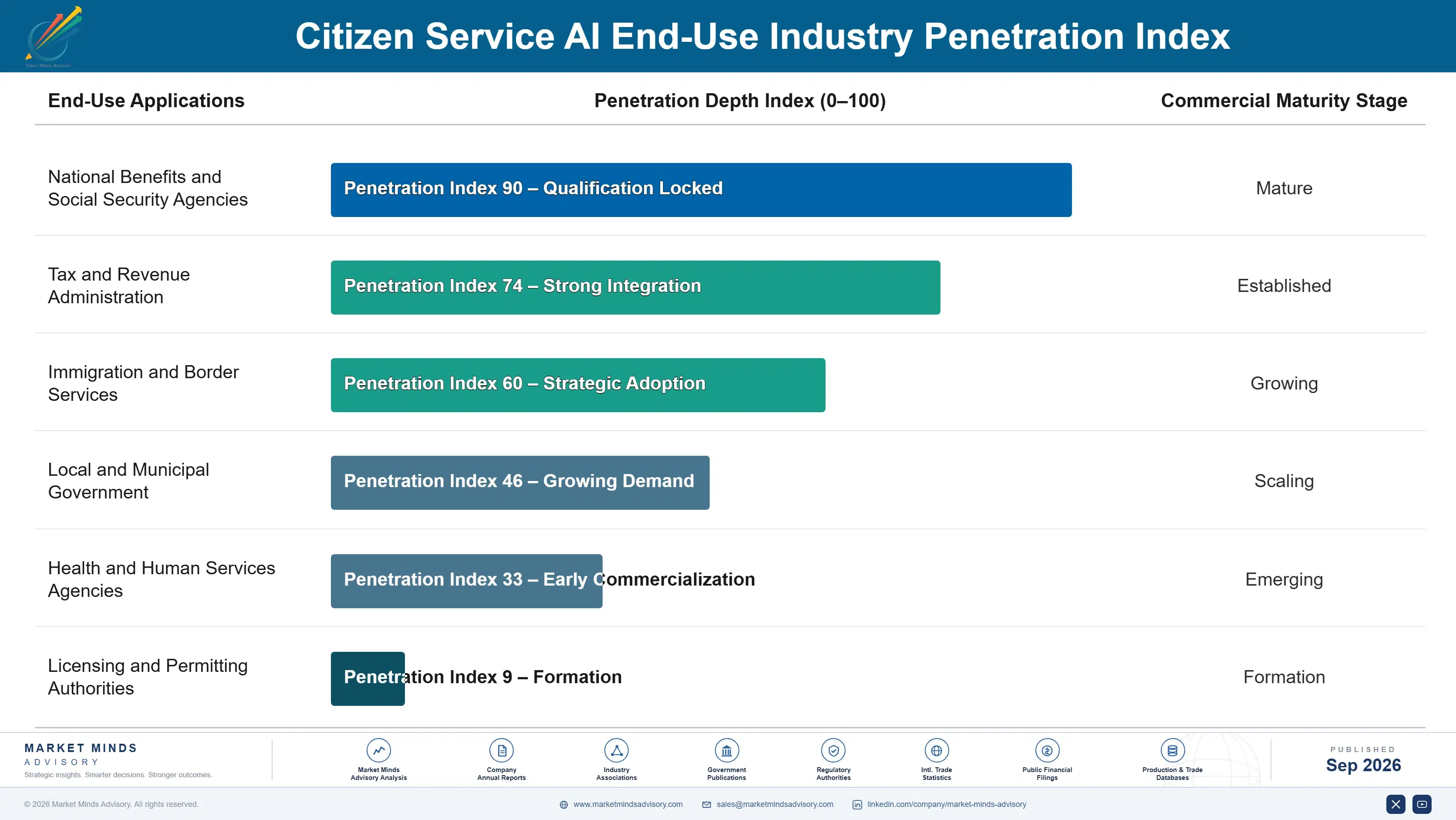 citizen-service-ai-market-end-use-penetration-index-1790005519325