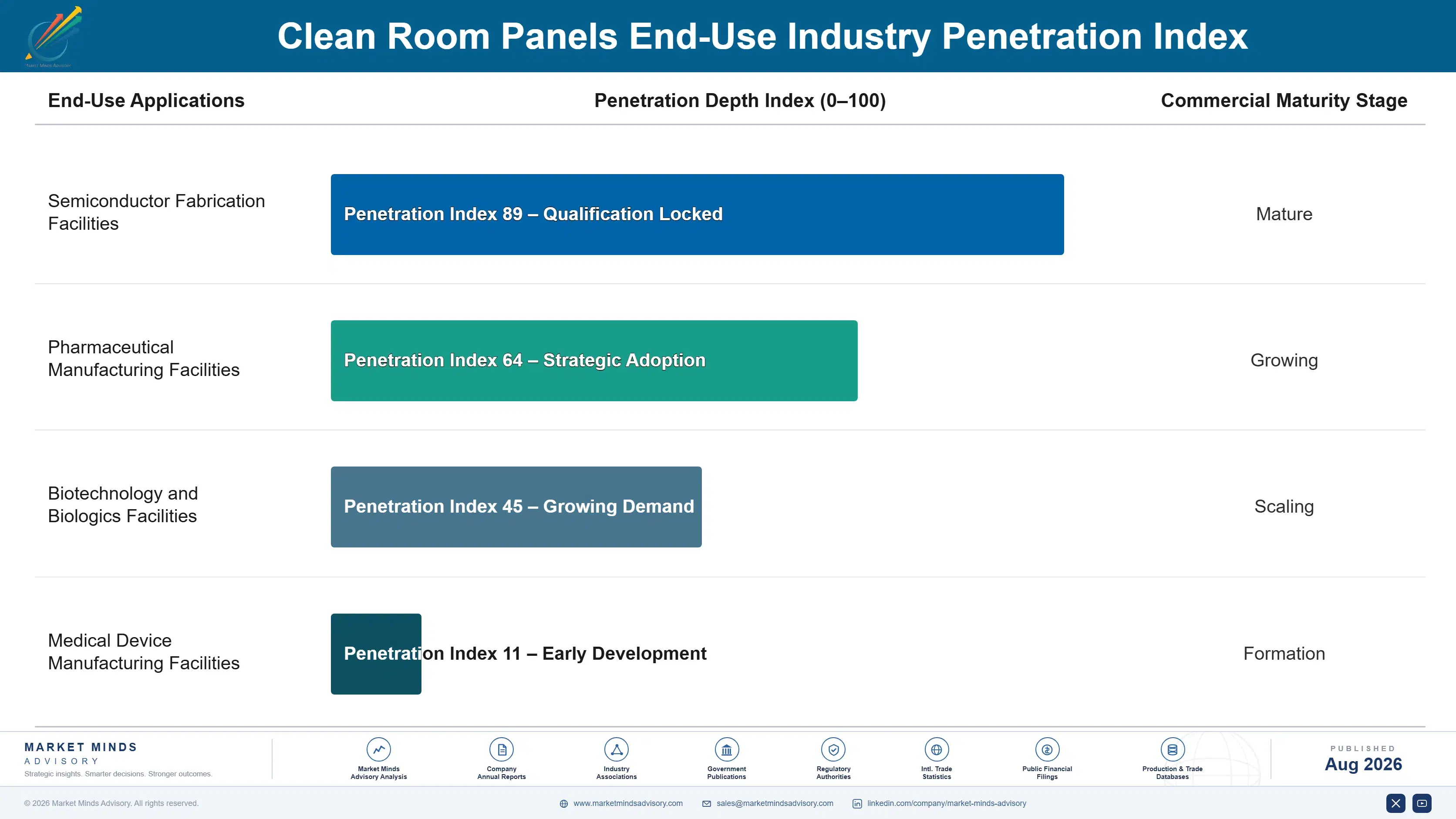clean-room-panels-market-end-use-penetration-index-1787304608569