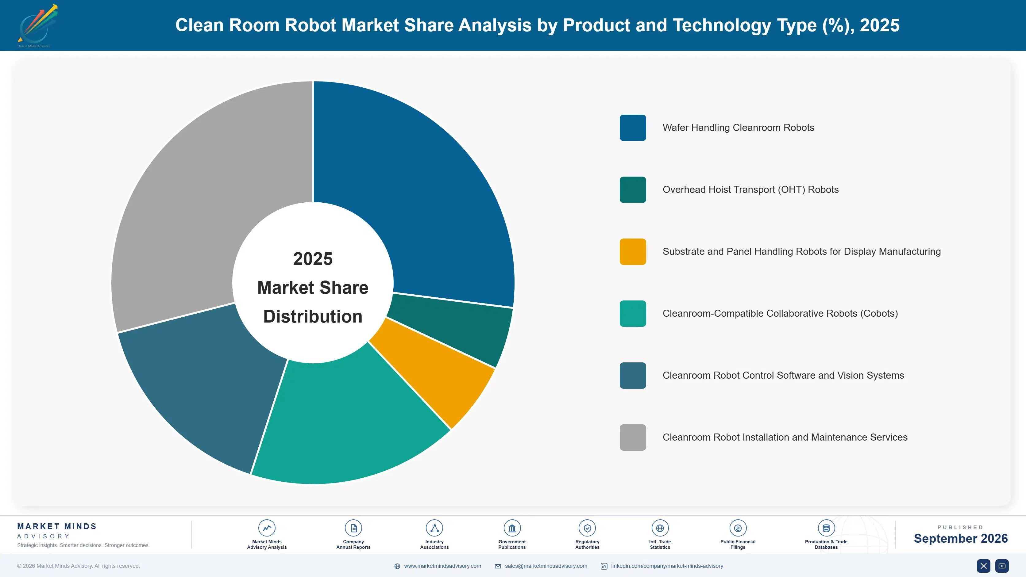 clean-room-robot-market-market-share-analysis-1789997699935
