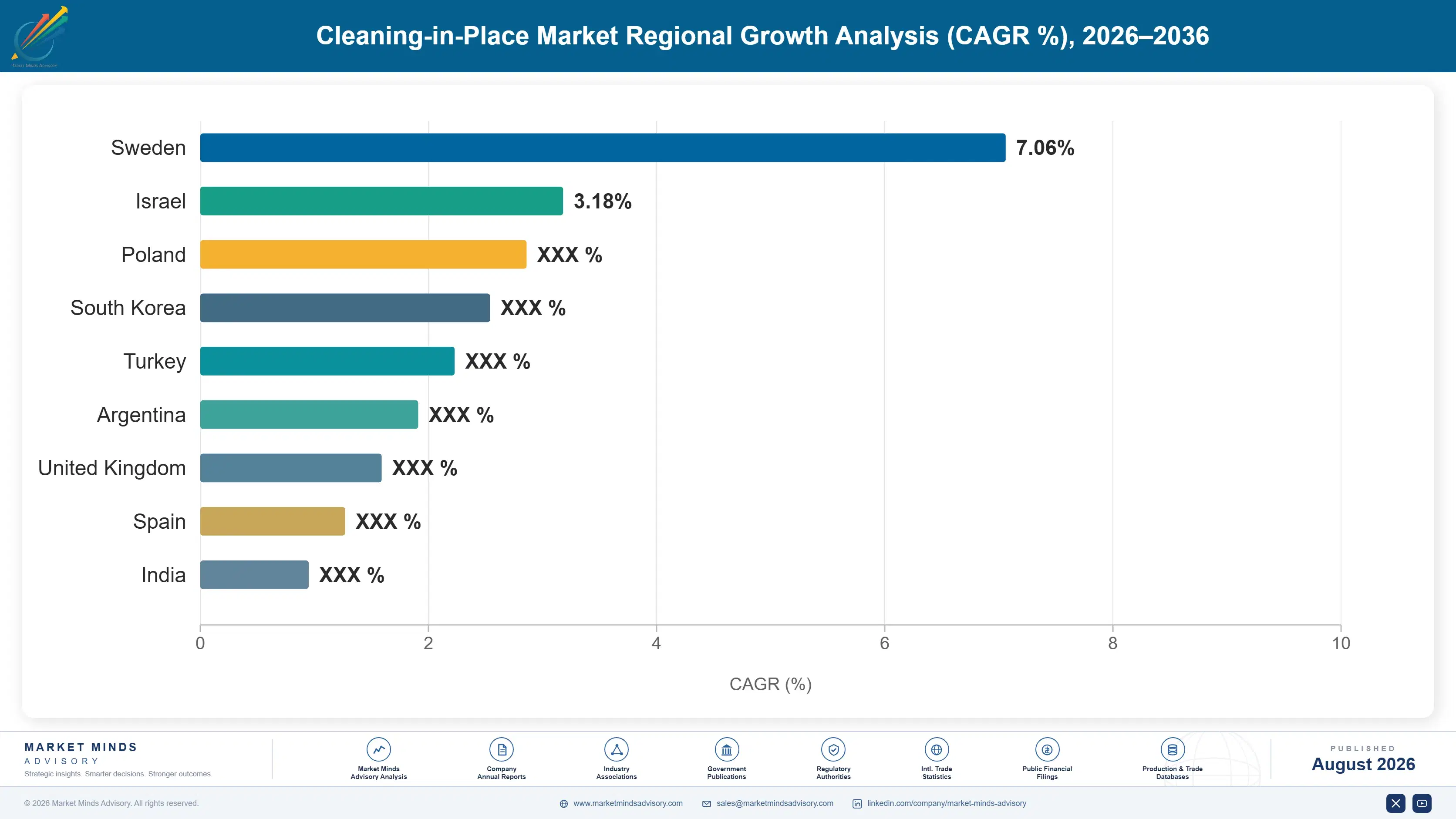 cleaning-in-place-cip-market-trends-country-cagr-analysis-1787464740129