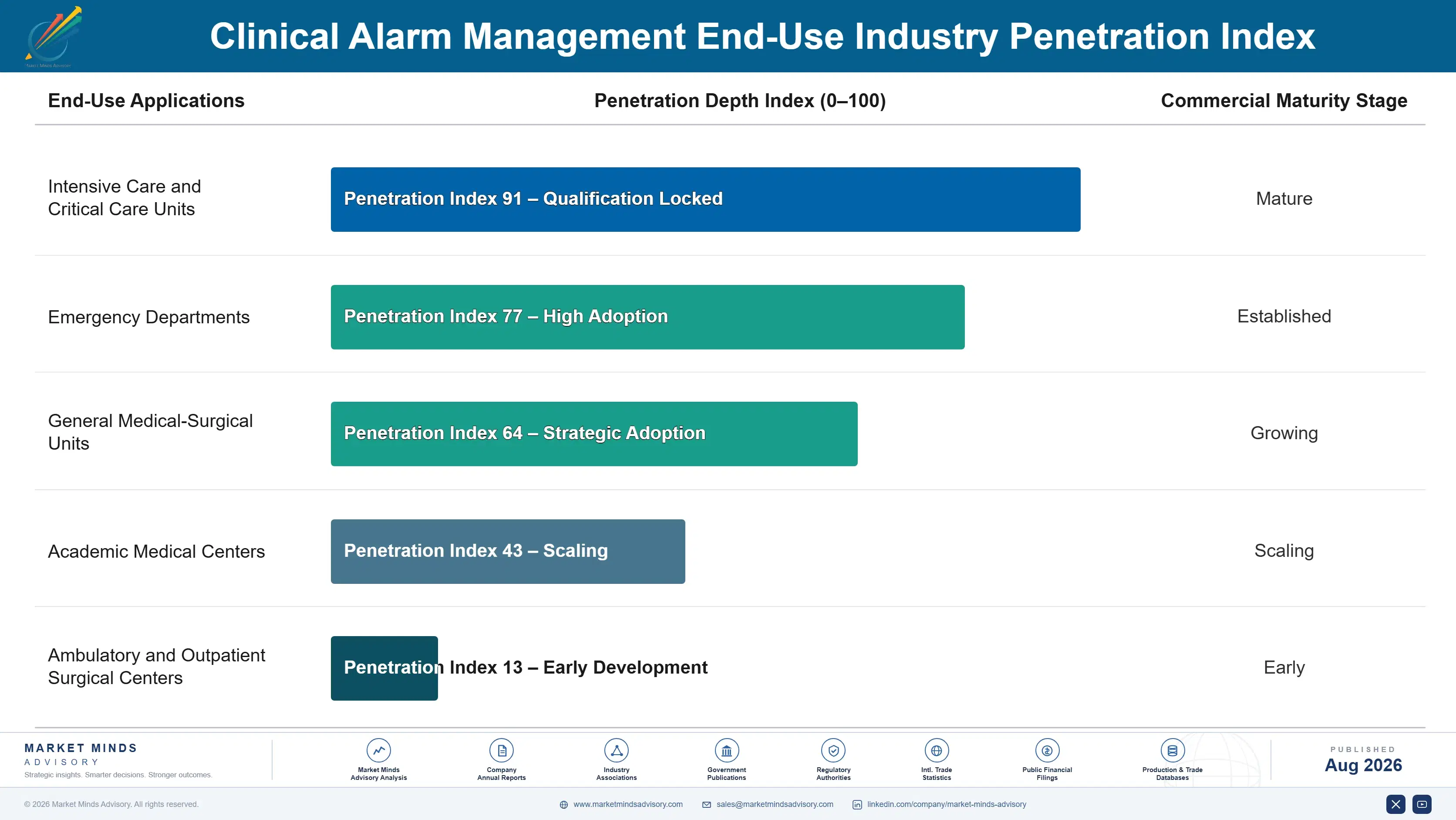 clinical-alarm-management-market-end-use-penetration-index-1787304958311