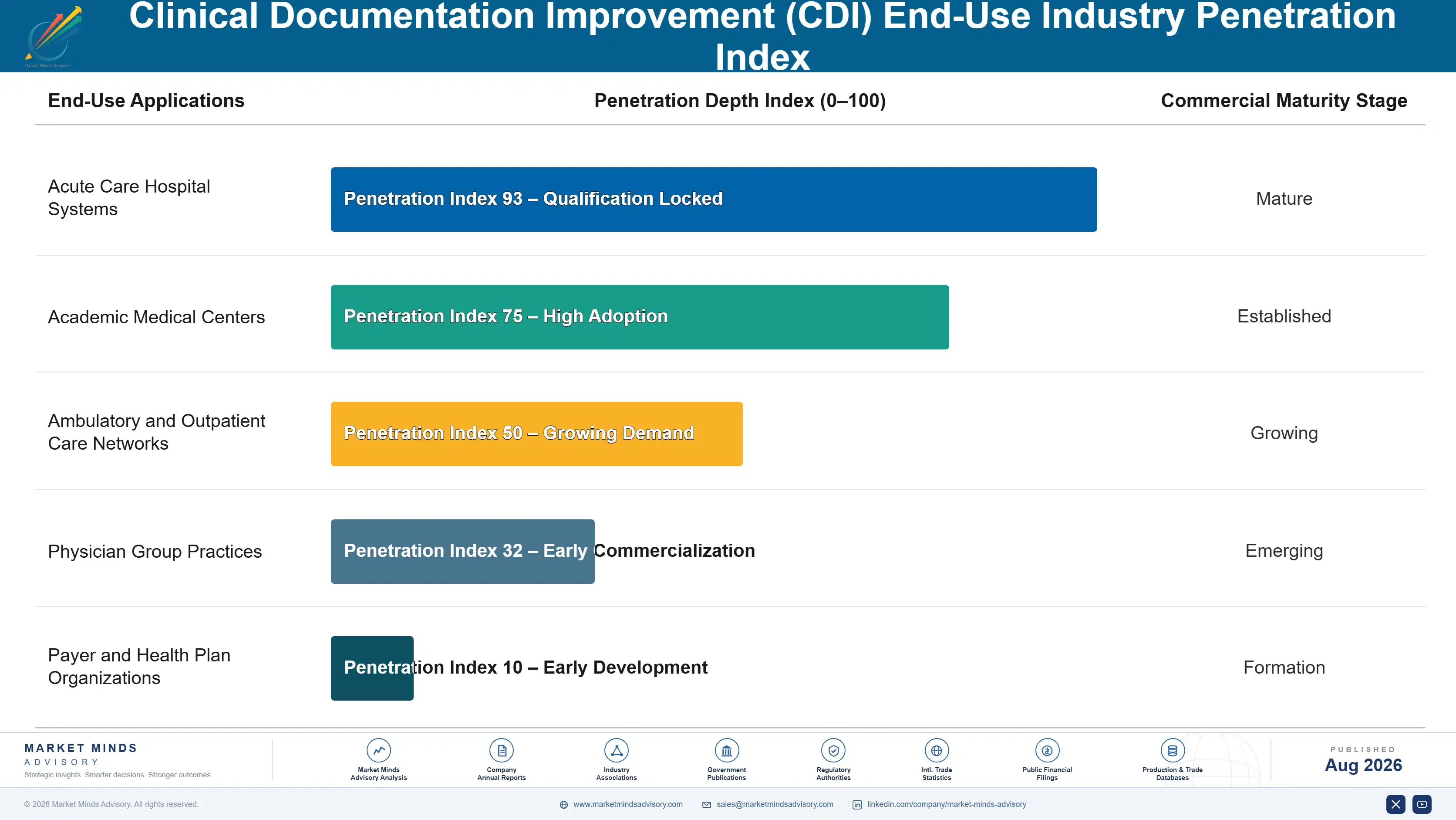 clinical-documentation-improvement-cdi-market-end-use-penetration-index-1787465666582