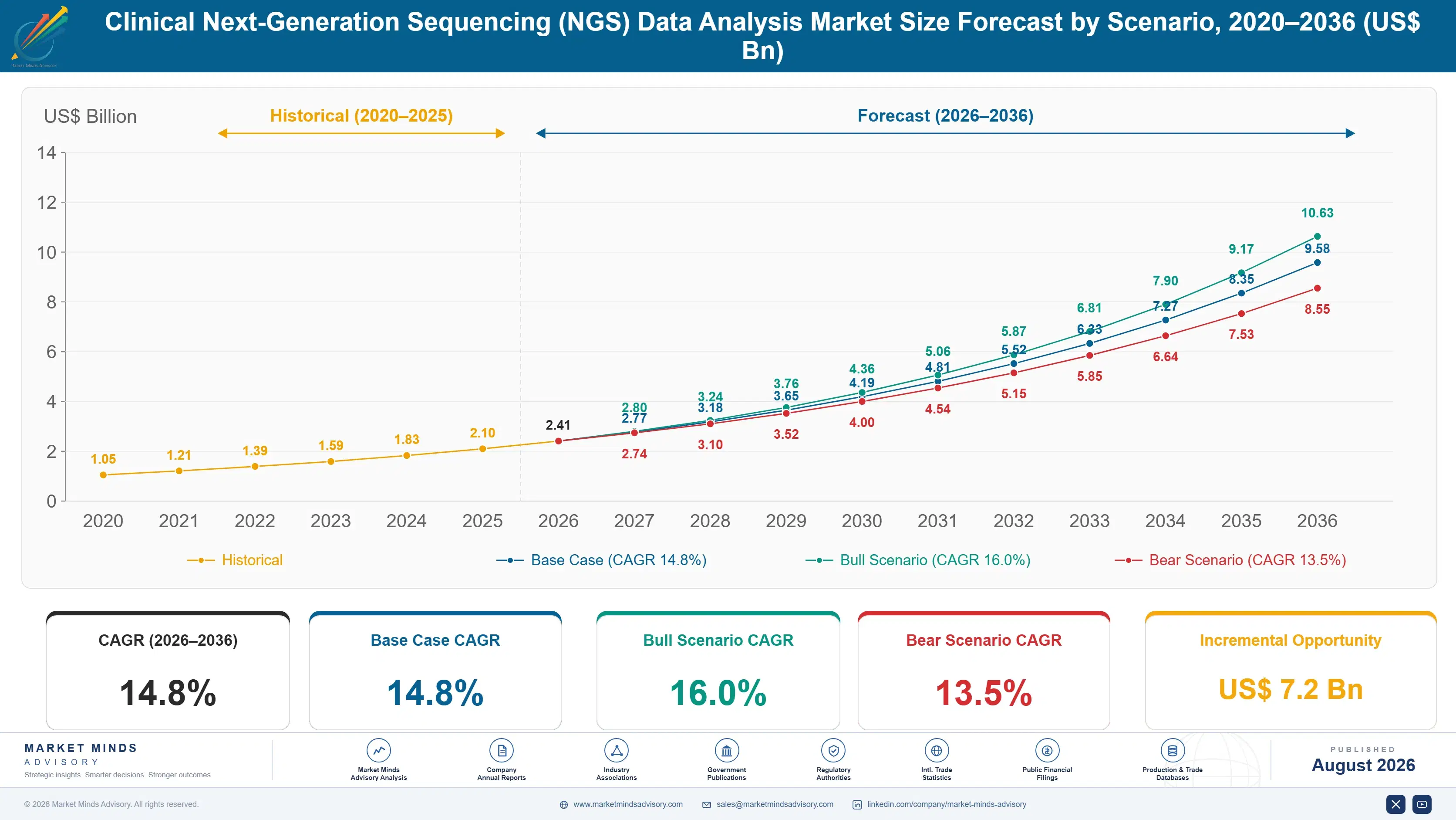 clinical-next-generation-sequencing-ngs-data-analy-size-forecast-scenario-1787305065138