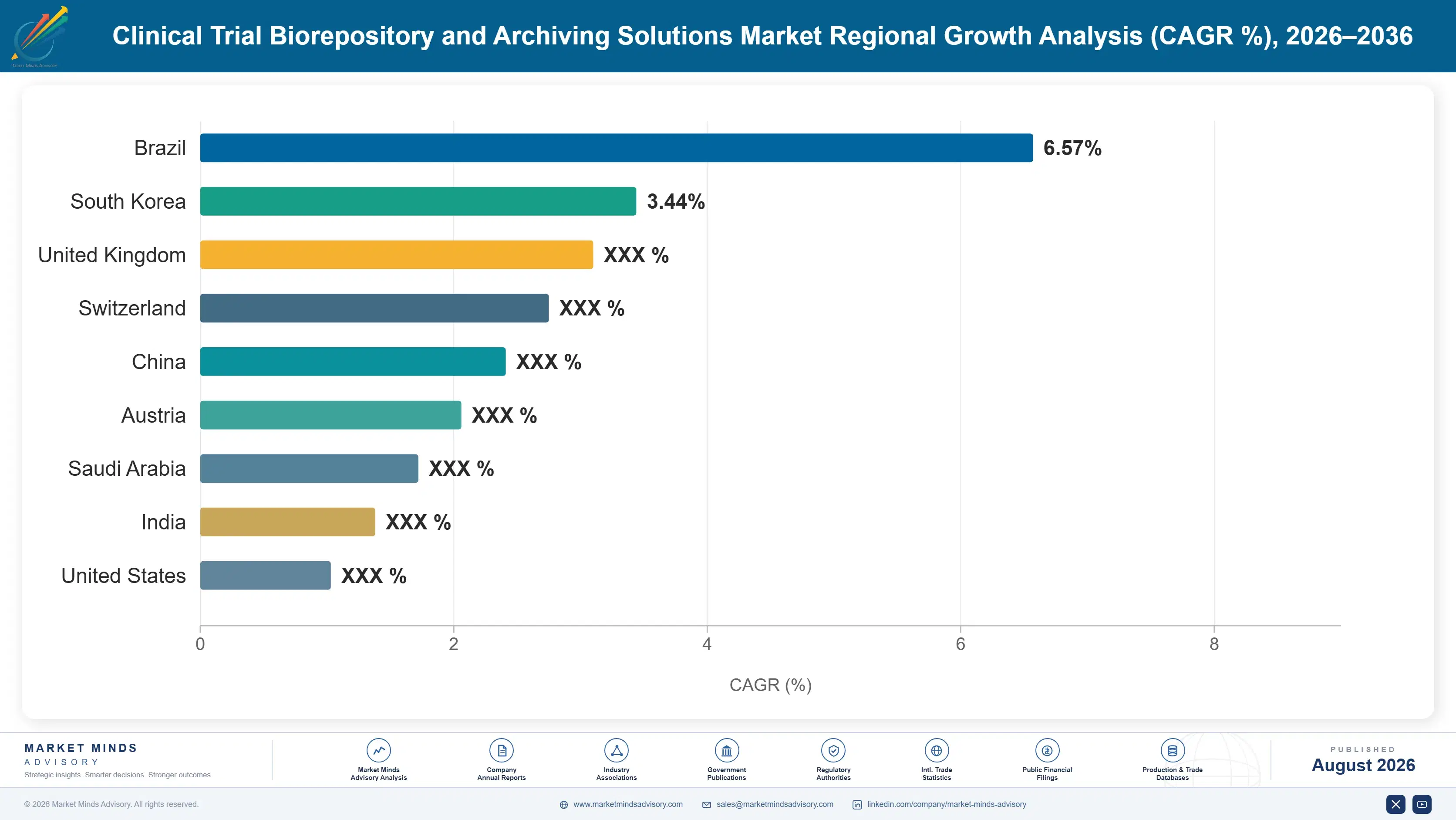 clinical-trial-biorepository-and-archiving-solutio-country-cagr-analysis-1787305073036
