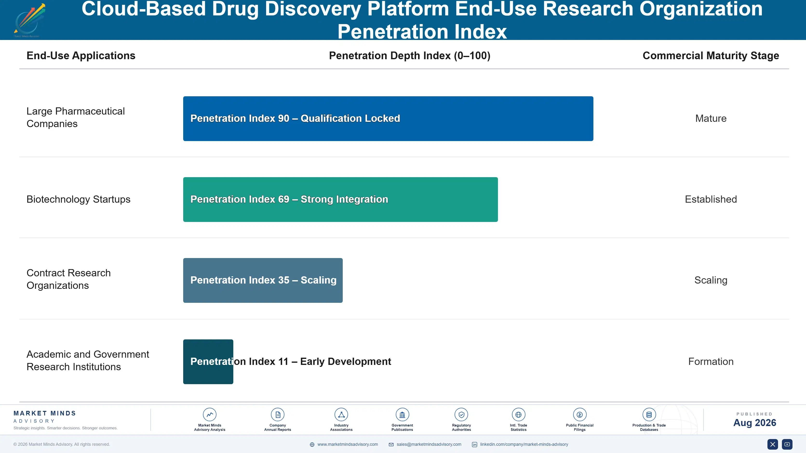 cloud-based-drug-discovery-platform-market-end-use-penetration-index-1787305343207