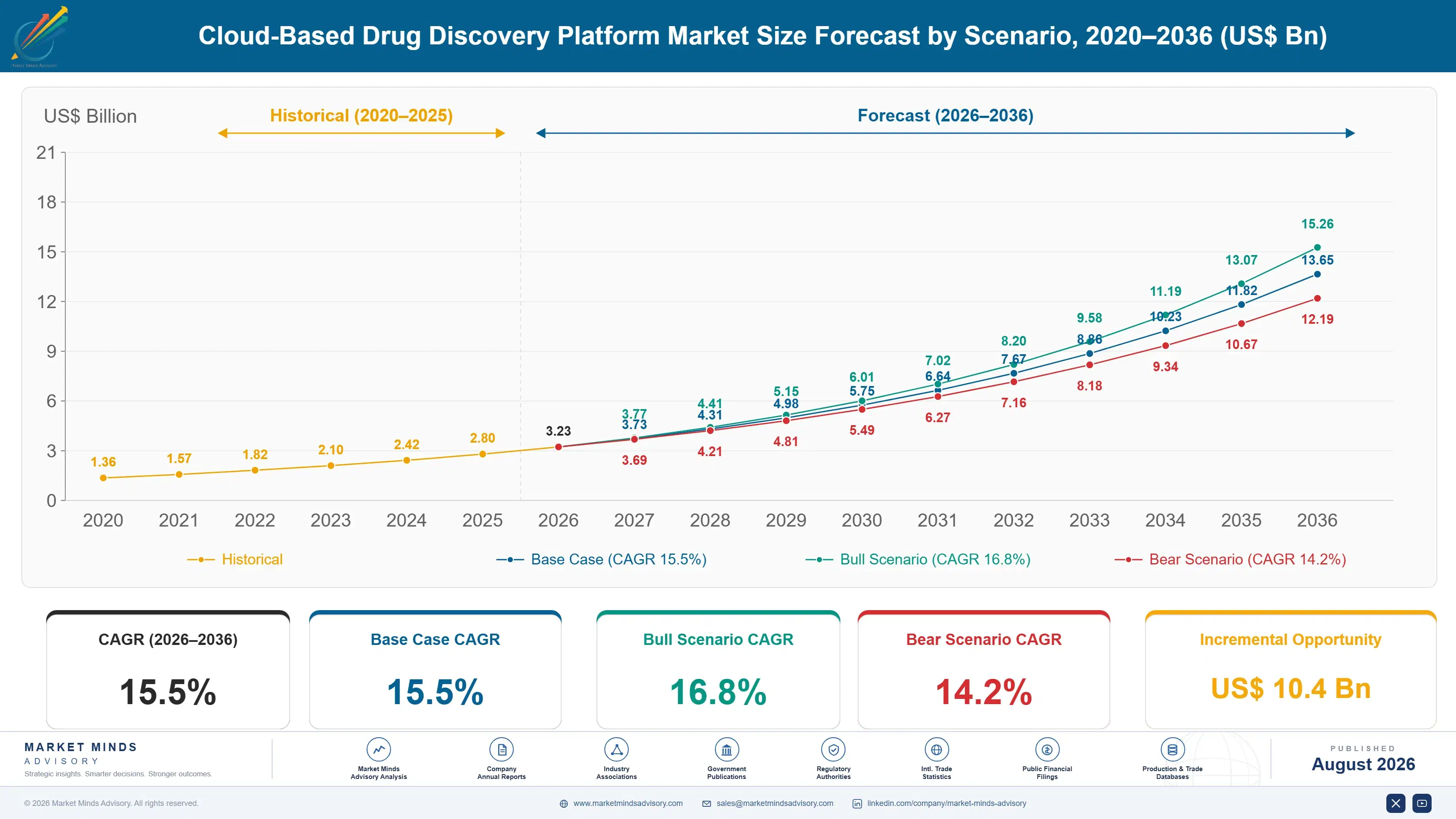 cloud-based-drug-discovery-platform-market-size-forecast-scenario-1787305340439