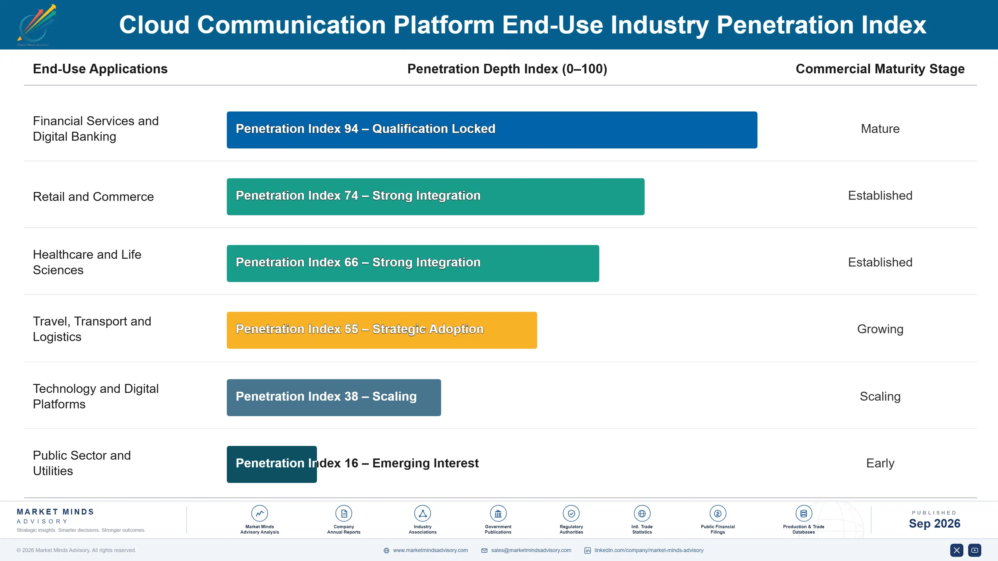 cloud-communication-platforms-market-end-use-penetration-index-1790012004076