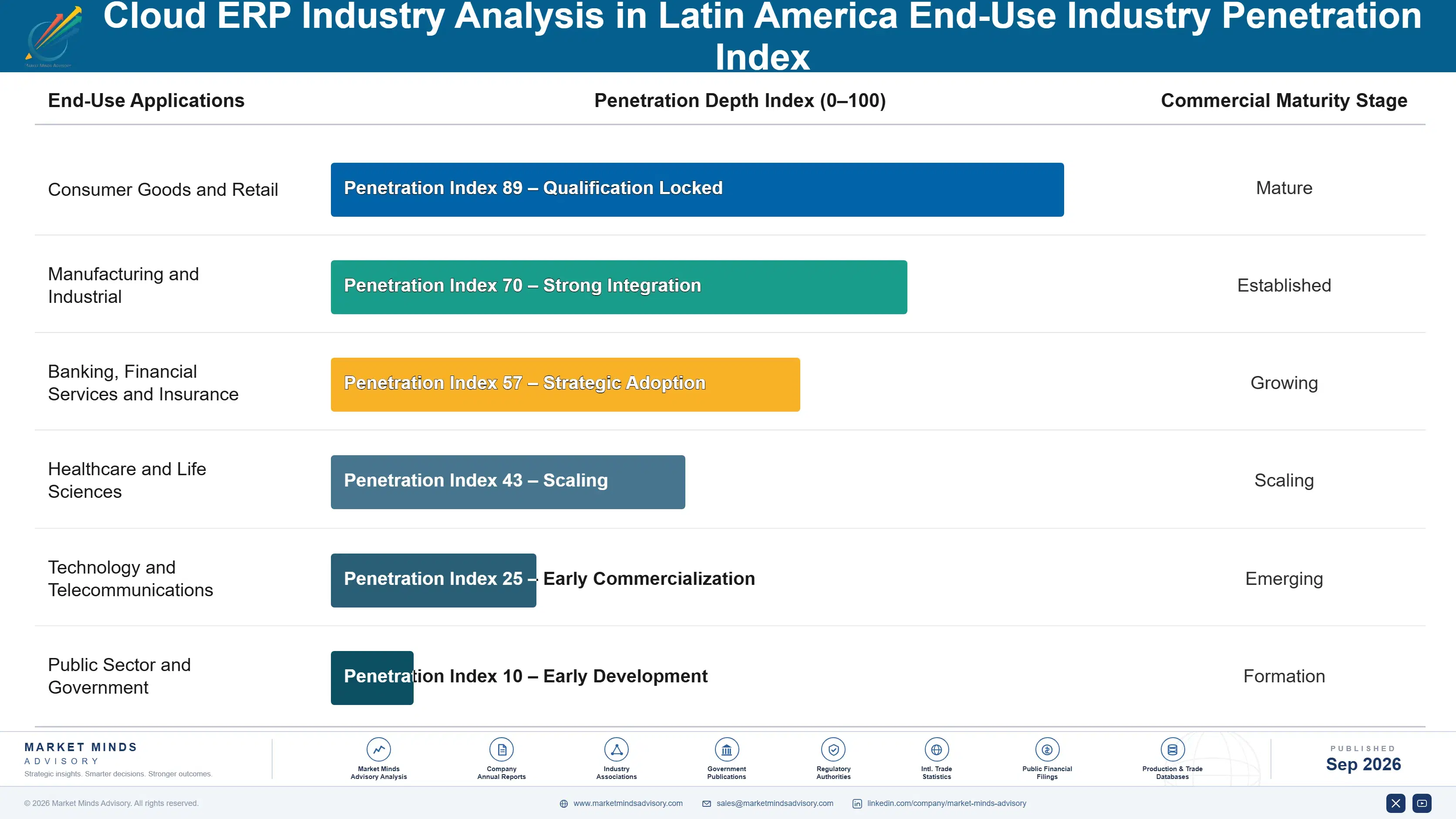 cloud-erp-industry-analysis-in-latin-america-end-use-penetration-index-1788503572012