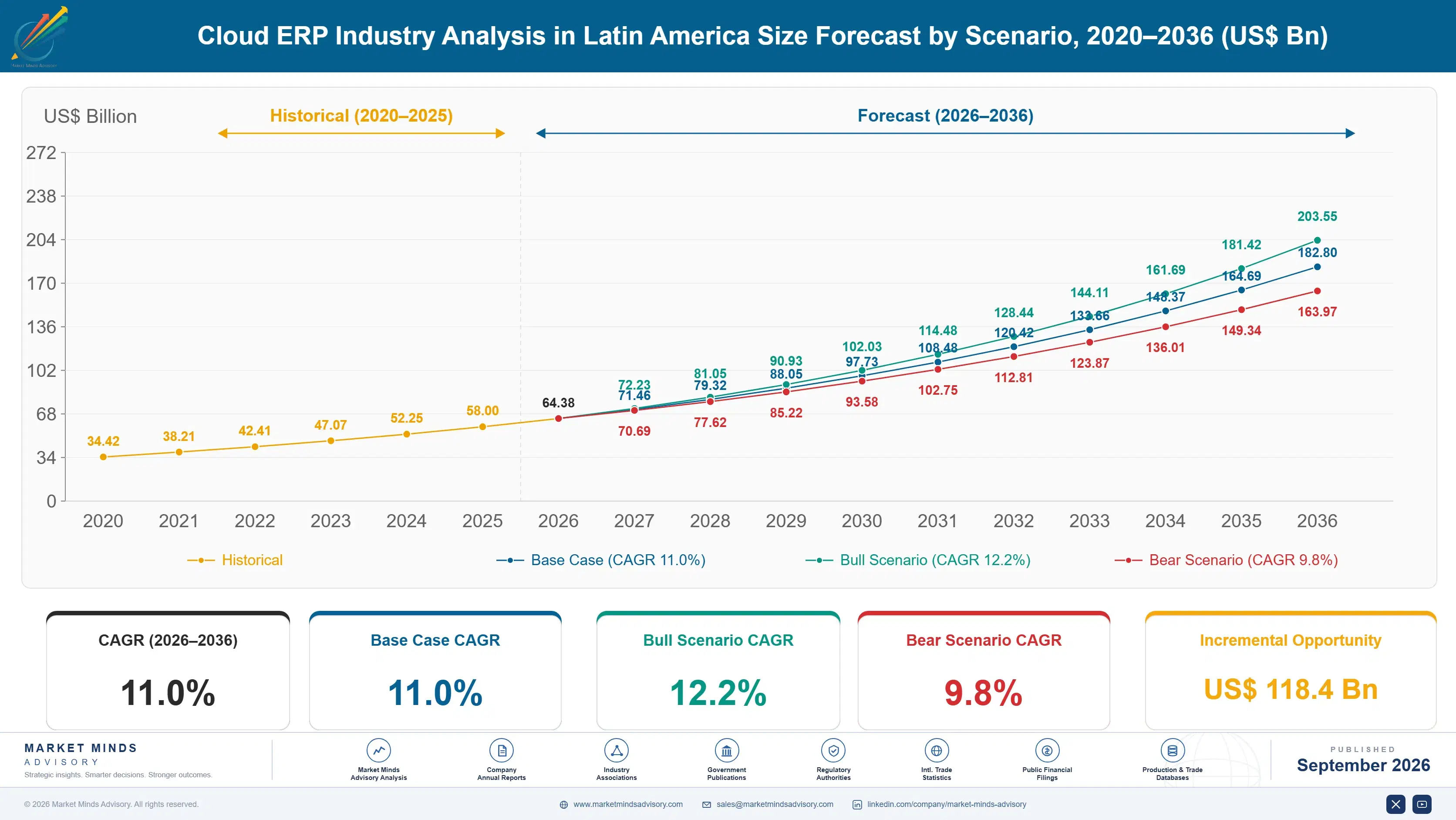 cloud-erp-industry-analysis-in-latin-america-size-forecast-scenario-1788503569182