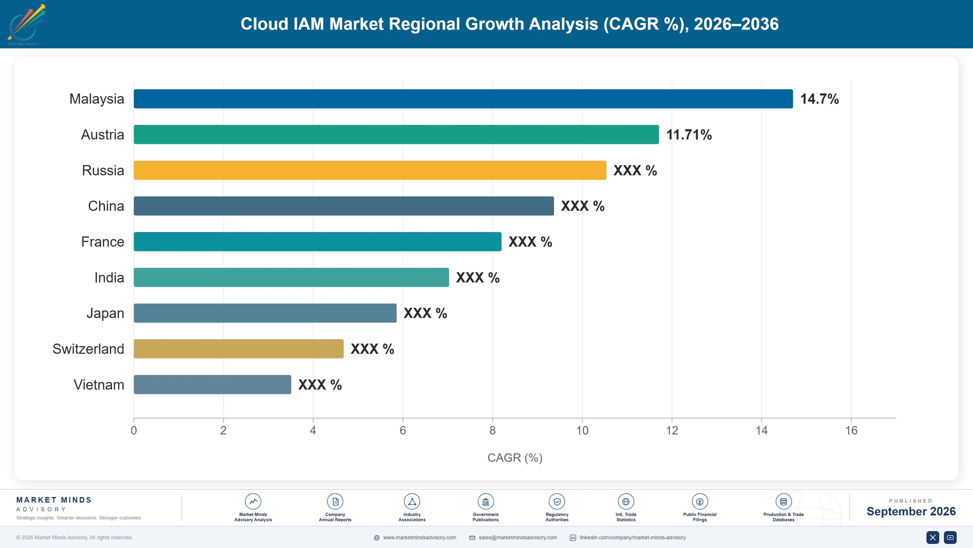 cloud-iam-market-country-cagr-analysis-1790008478302