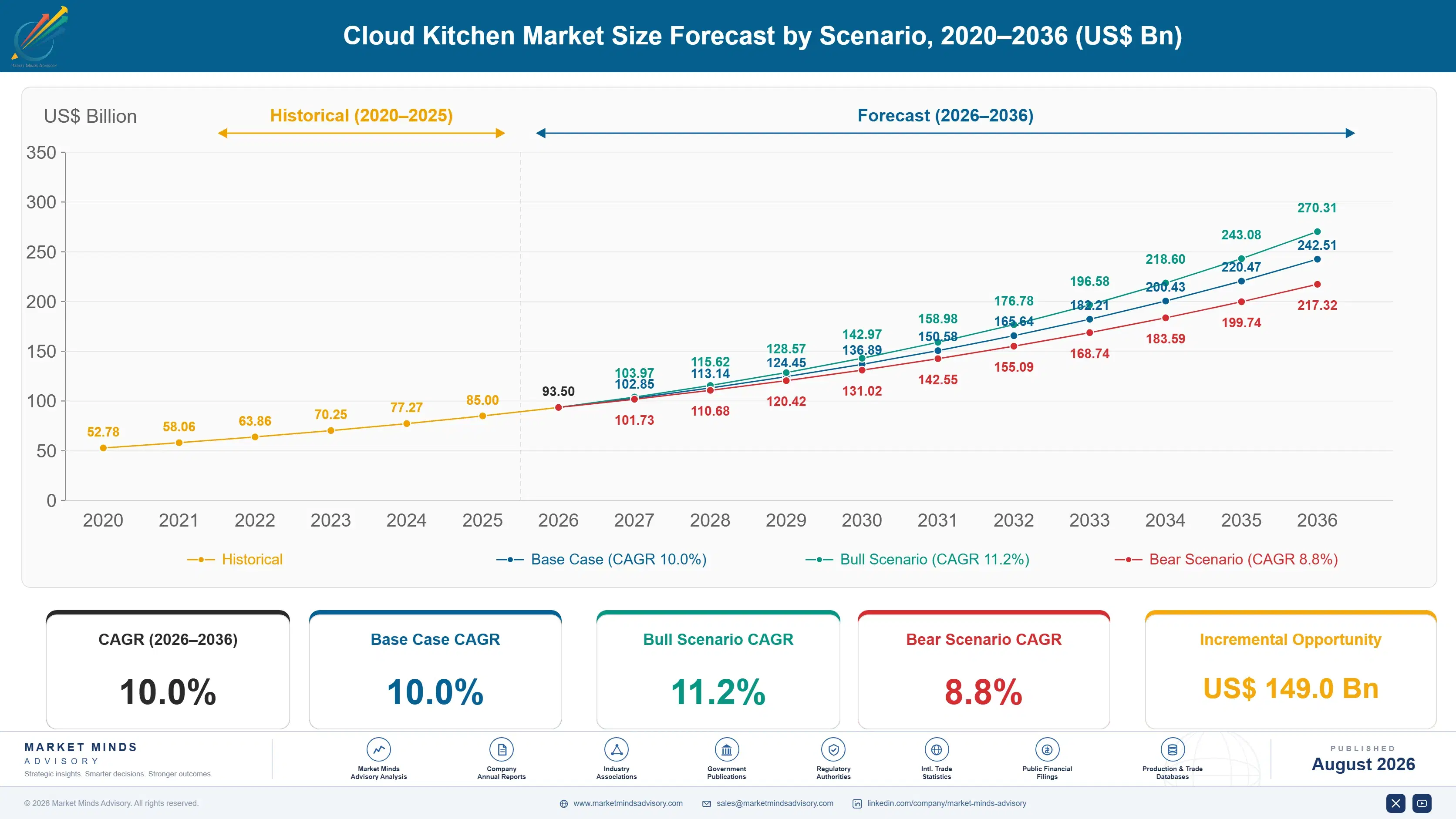 cloud-kitchen-market-size-forecast-scenario-1788175987940