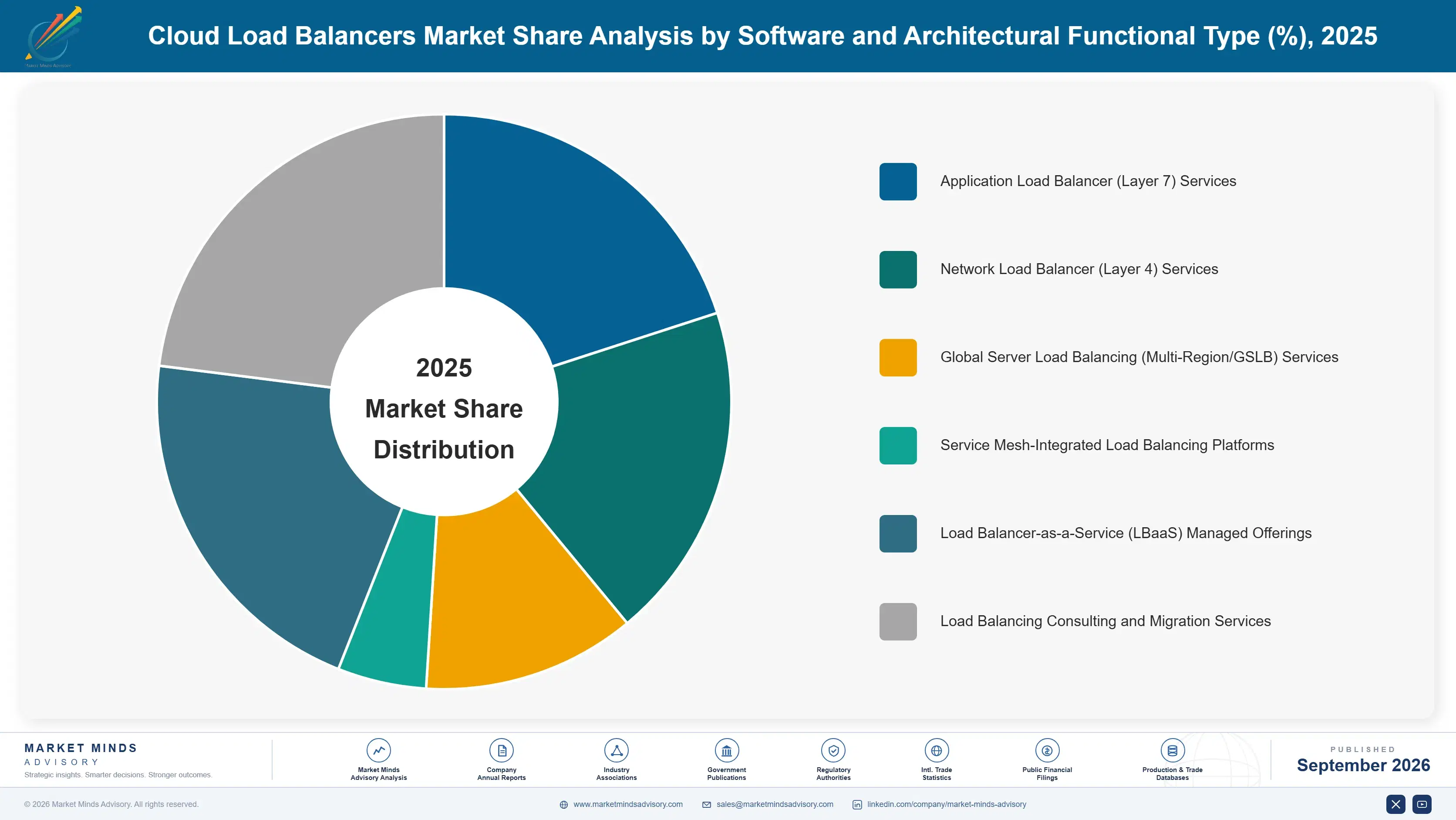 cloud-load-balancers-market-market-share-analysis-1790003356434