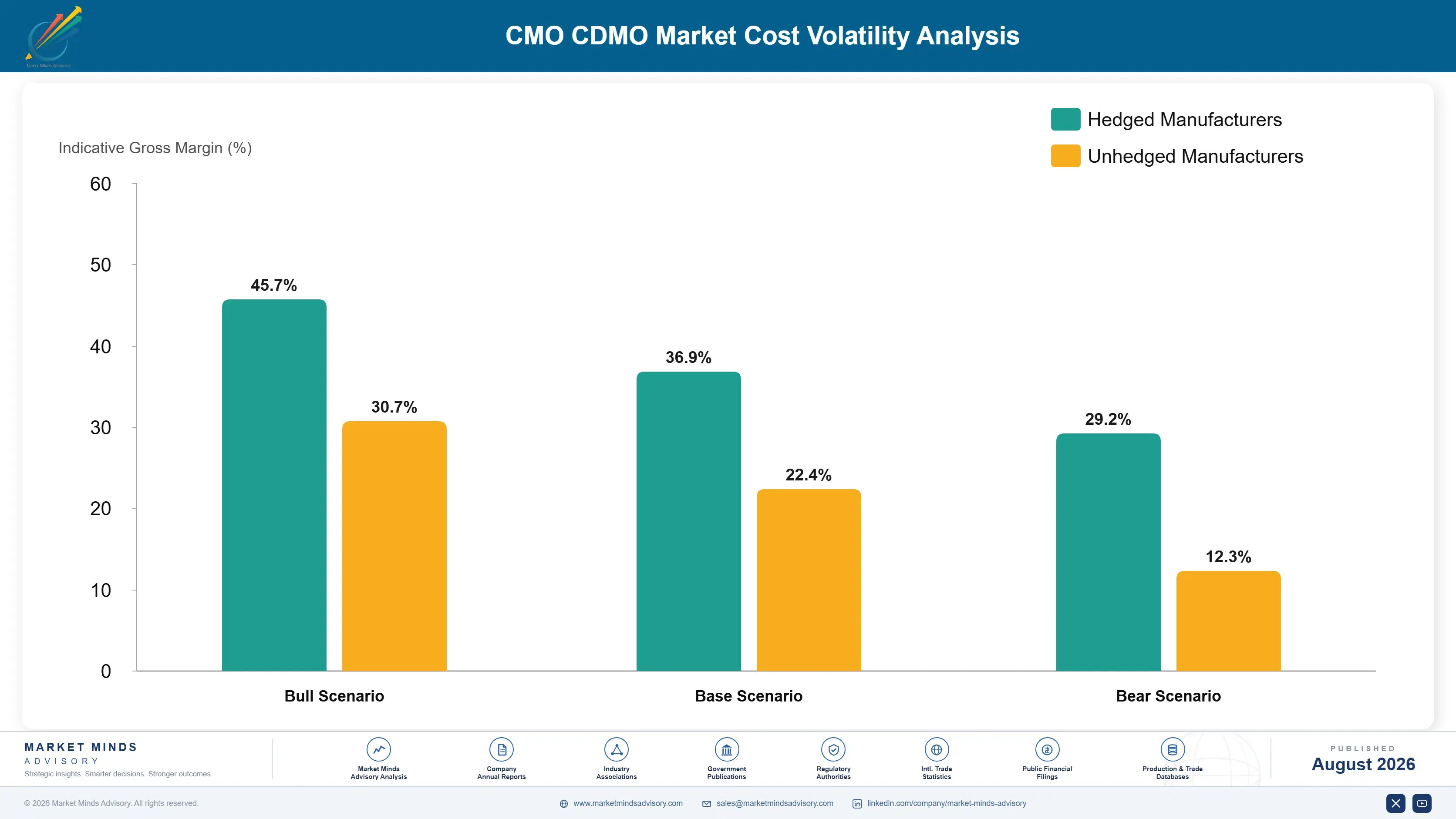 cmo-cdmo-market-cost-volatility-analysis-1787298391834