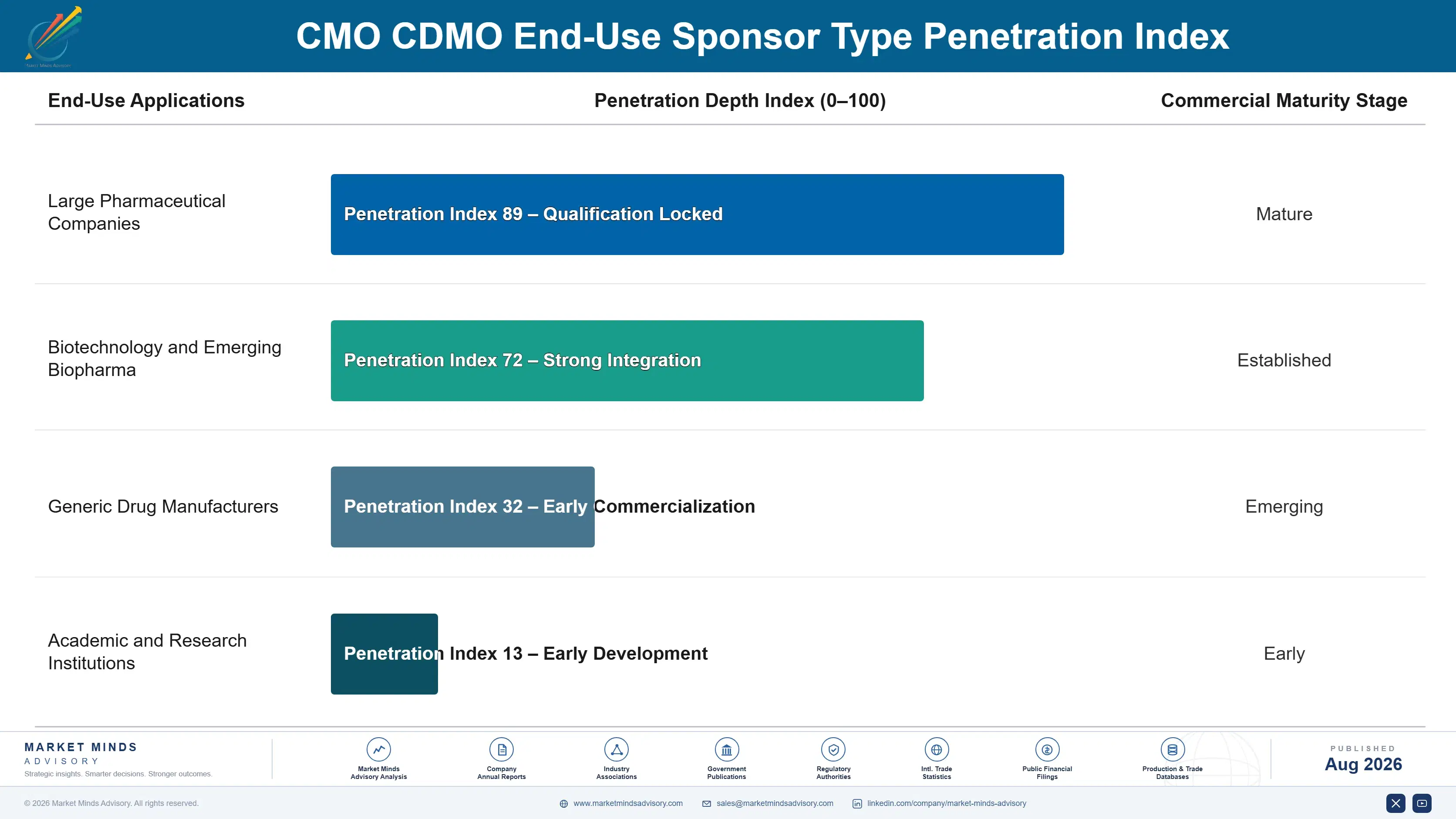 cmo-cdmo-market-end-use-penetration-index-1787298393028