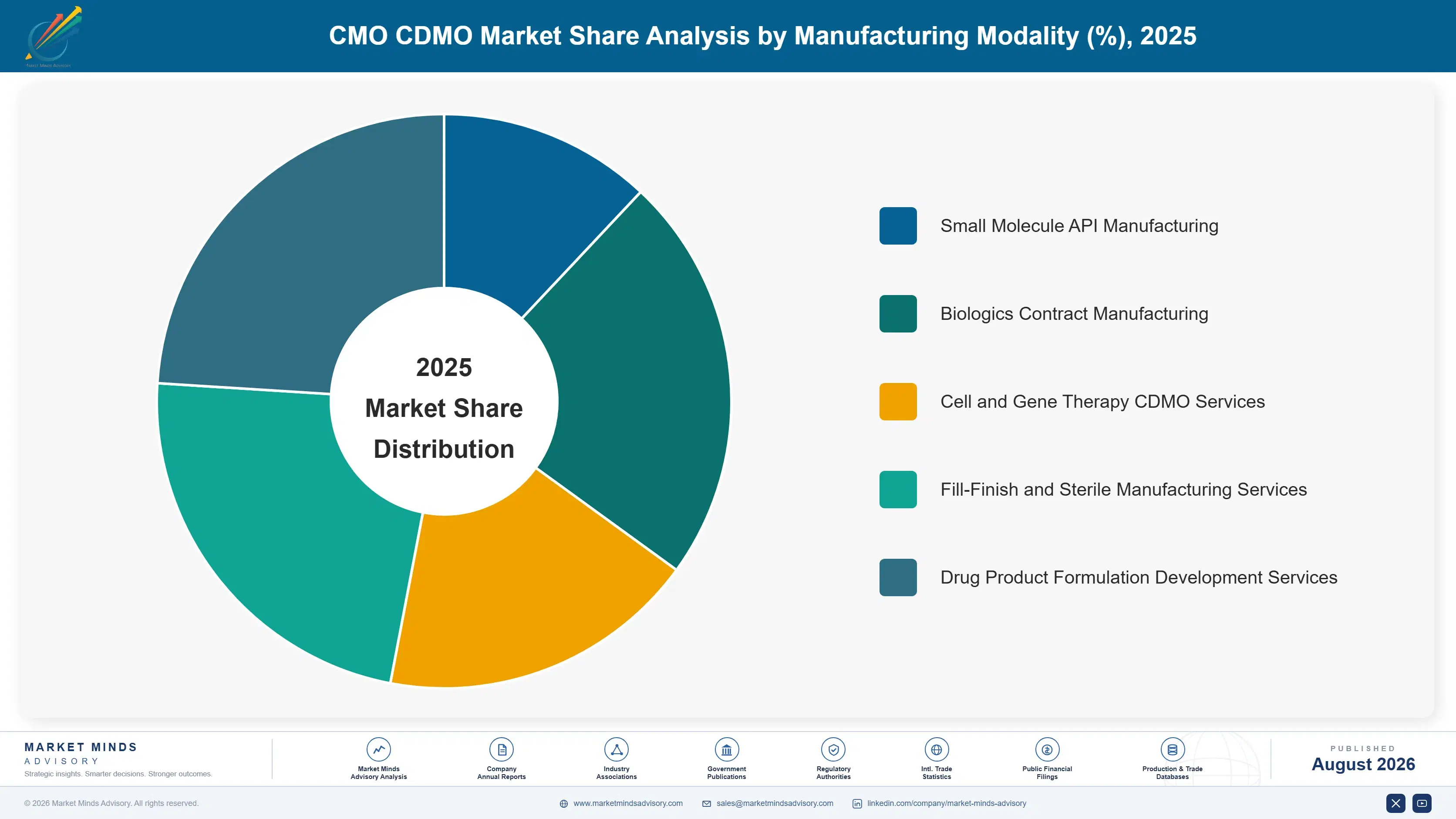 cmo-cdmo-market-market-share-analysis-1787298389793