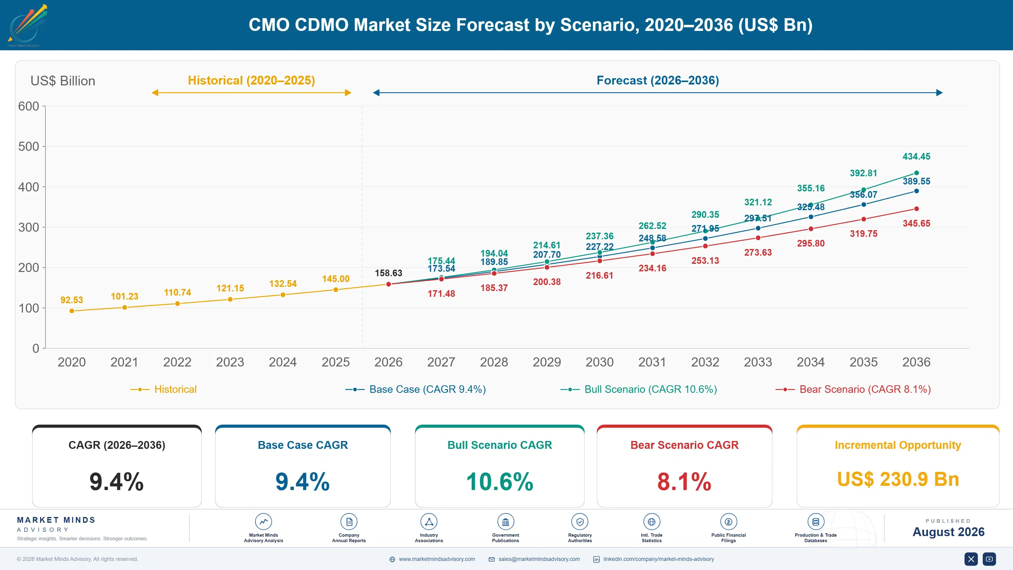 cmo-cdmo-market-size-forecast-scenario-1787298388898