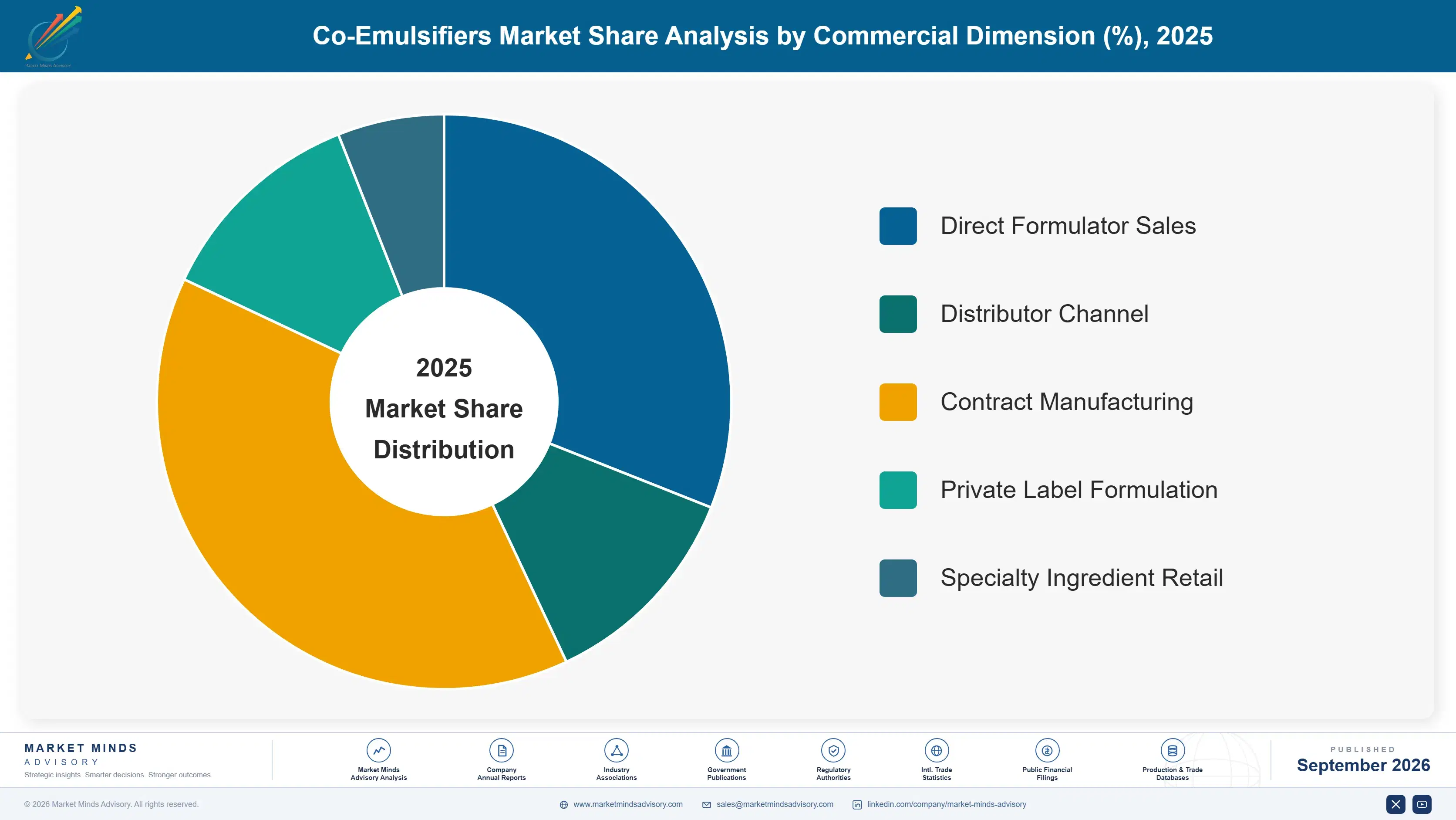 co-emulsifiers-market-market-share-analysis-1790016376174