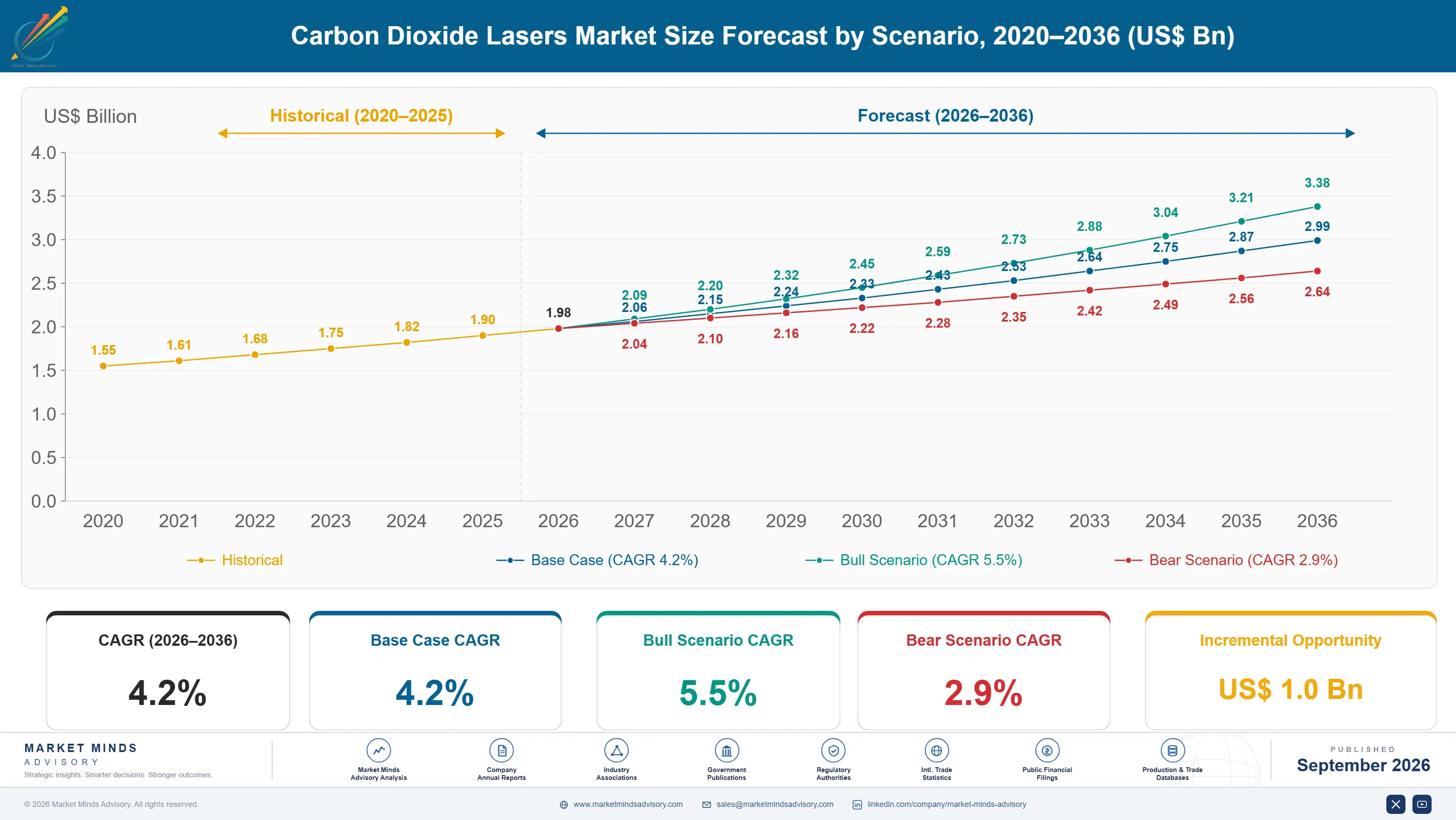 co2-laser-market-size-forecast-scenario-1789986667822