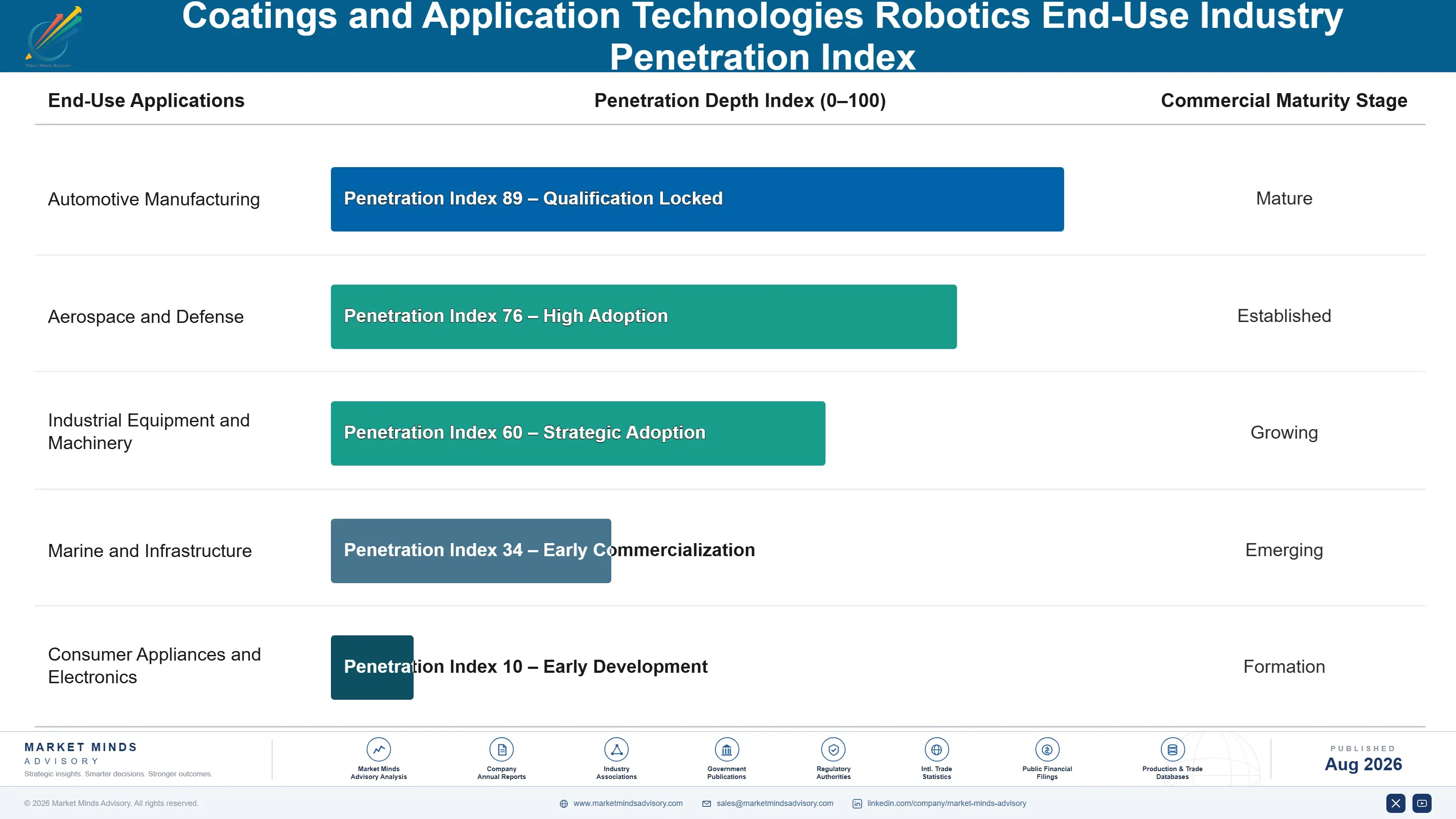 coatings-and-application-technologies-robotics-mar-end-use-penetration-index-1787332236965