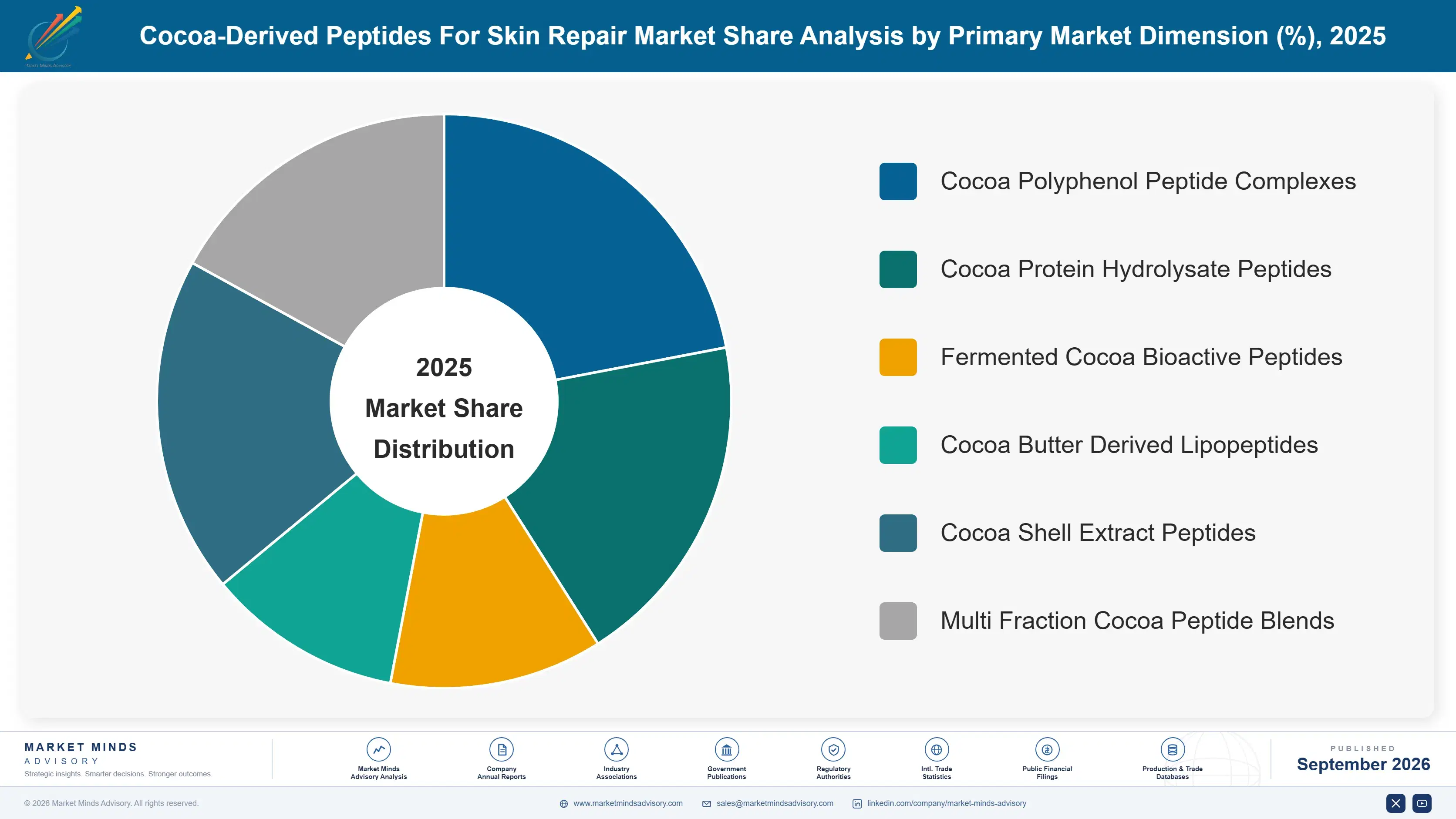 cocoa-derived-peptides-for-skin-repair-market-market-share-analysis-1790018321049