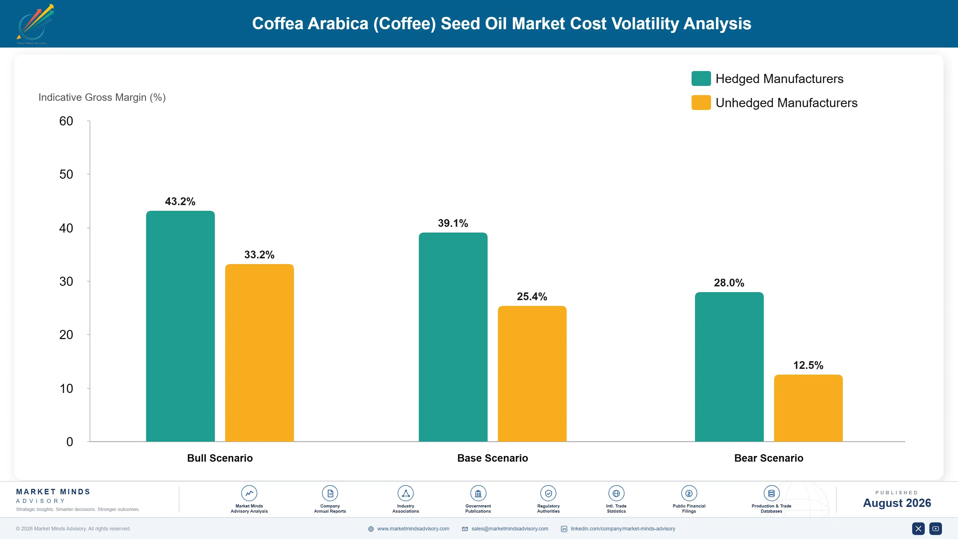 coffea-arabica-coffee-seed-oil-market-cost-volatility-analysis-1788170493157