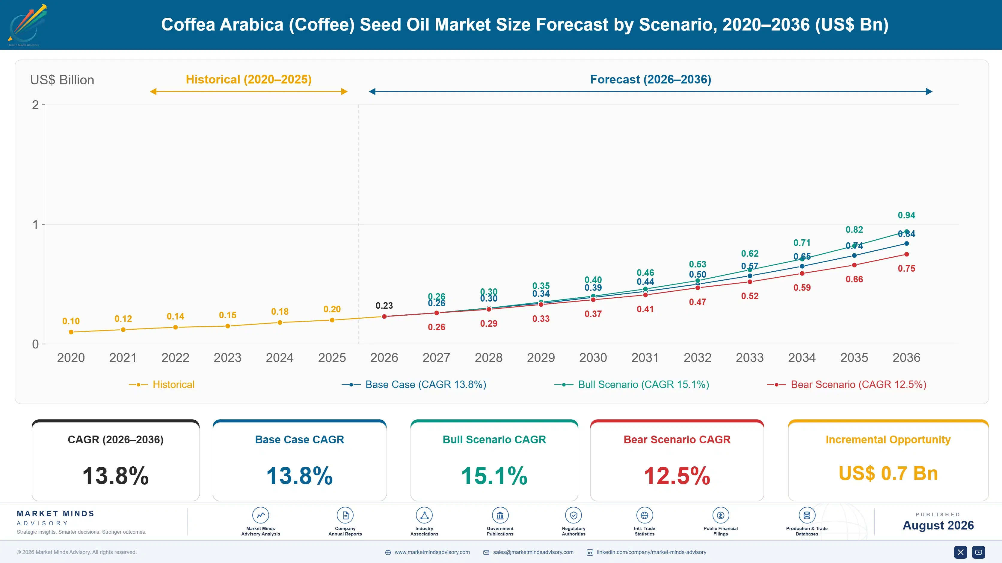 coffea-arabica-coffee-seed-oil-market-size-forecast-scenario-1788170491370