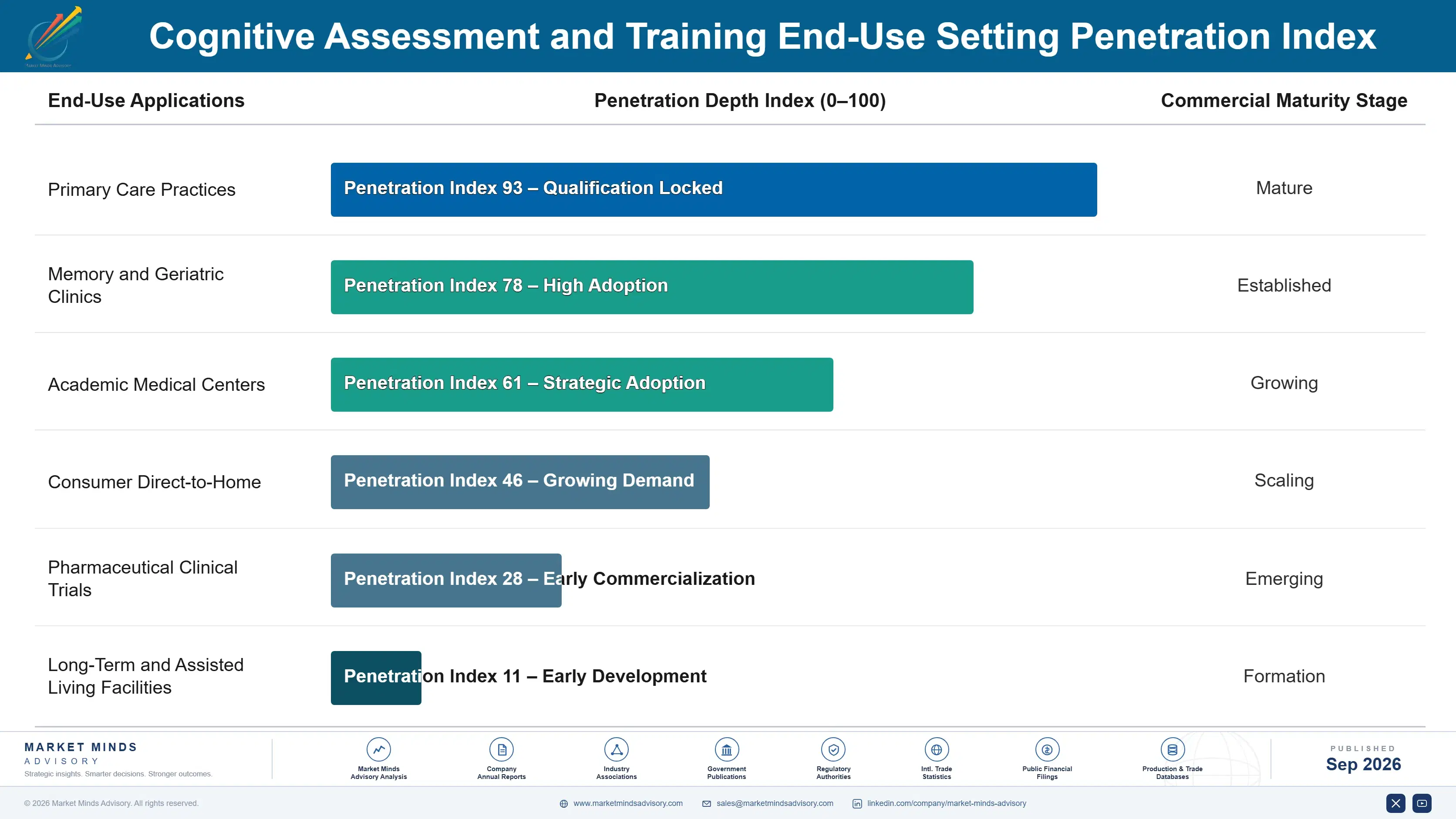 cognitive-assessment-and-training-market-end-use-penetration-index-1790007306883