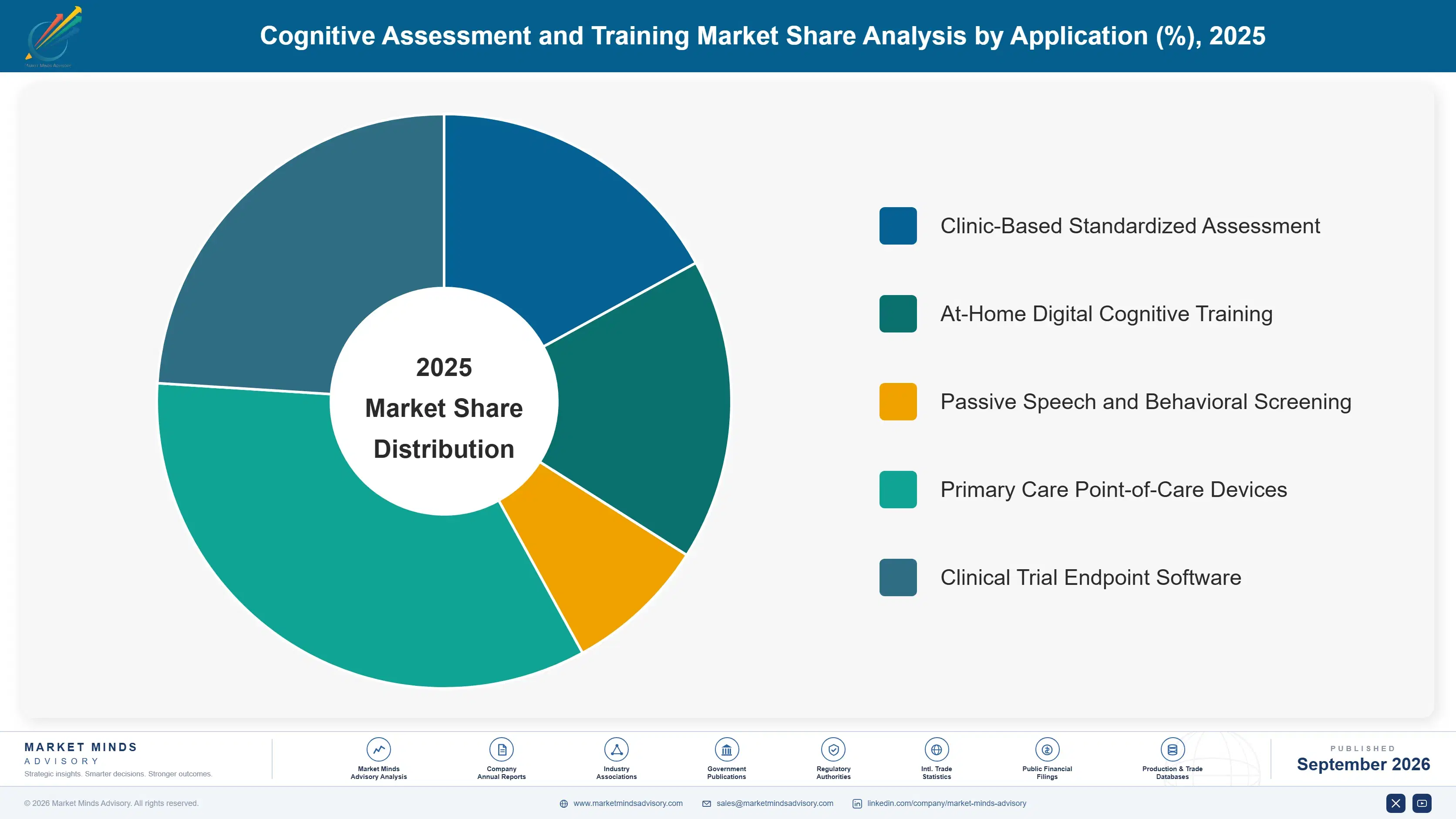 cognitive-assessment-and-training-market-market-share-analysis-1790007304616