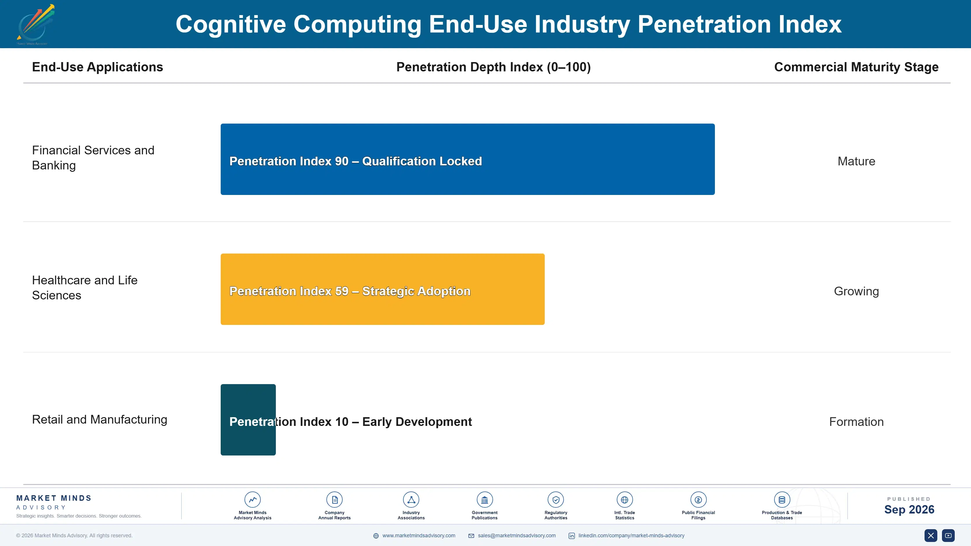 cognitive-computing-market-end-use-penetration-index-1789986036556