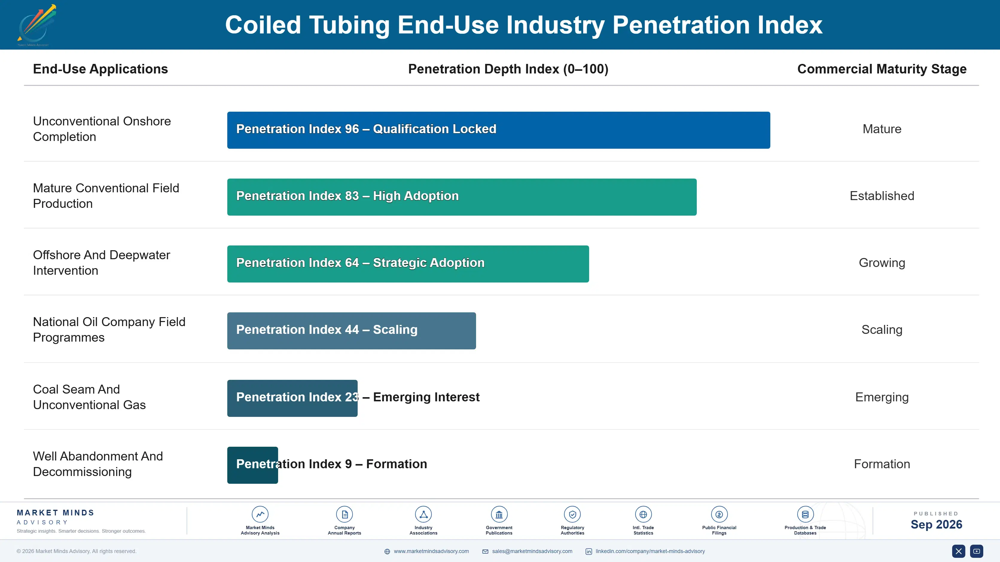 coiled-tubing-market-end-use-penetration-index-1790002833533