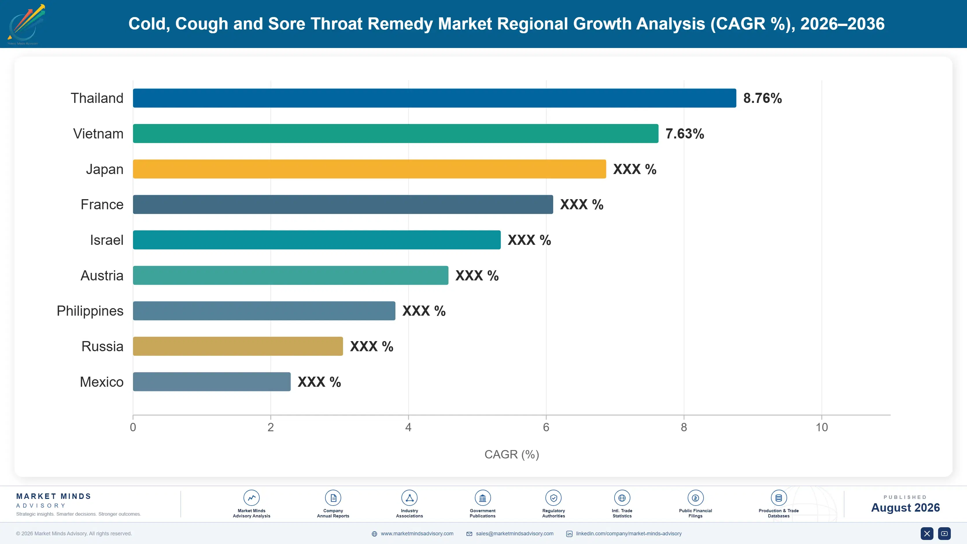 cold-cough-and-sore-throat-remedy-market-country-cagr-analysis-1787306551415