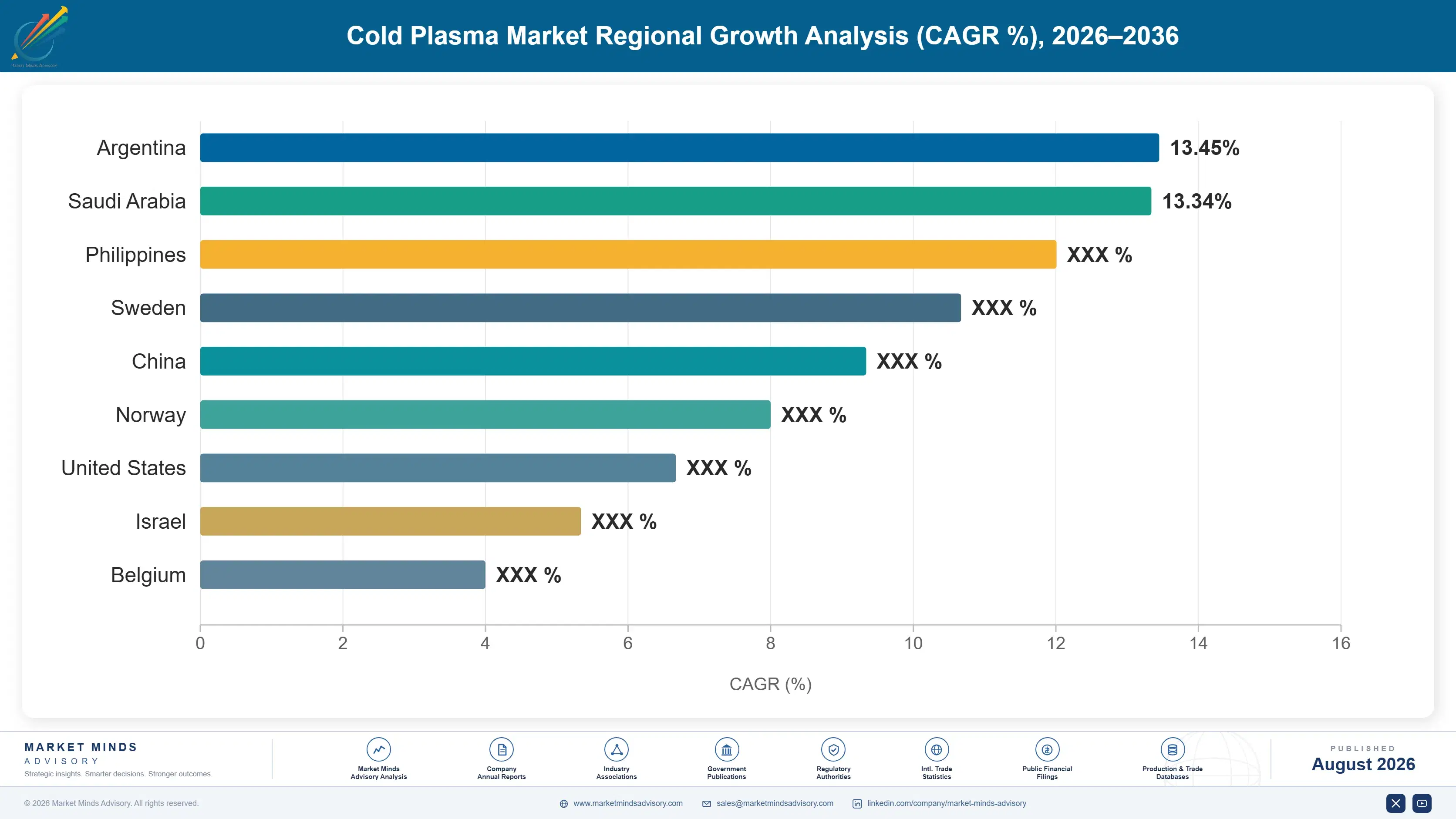 cold-plasma-market-country-cagr-analysis-1787298620059