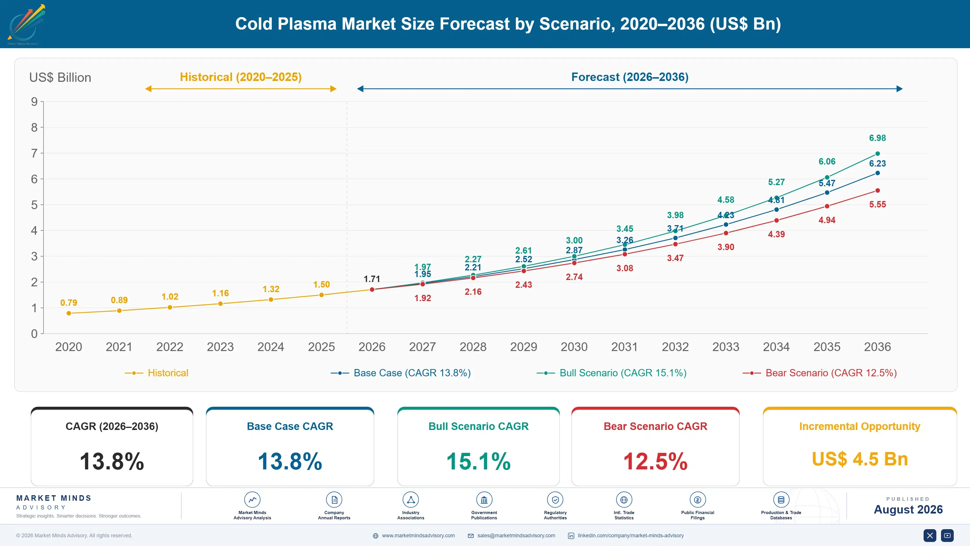 cold-plasma-market-size-forecast-scenario-1787298618878