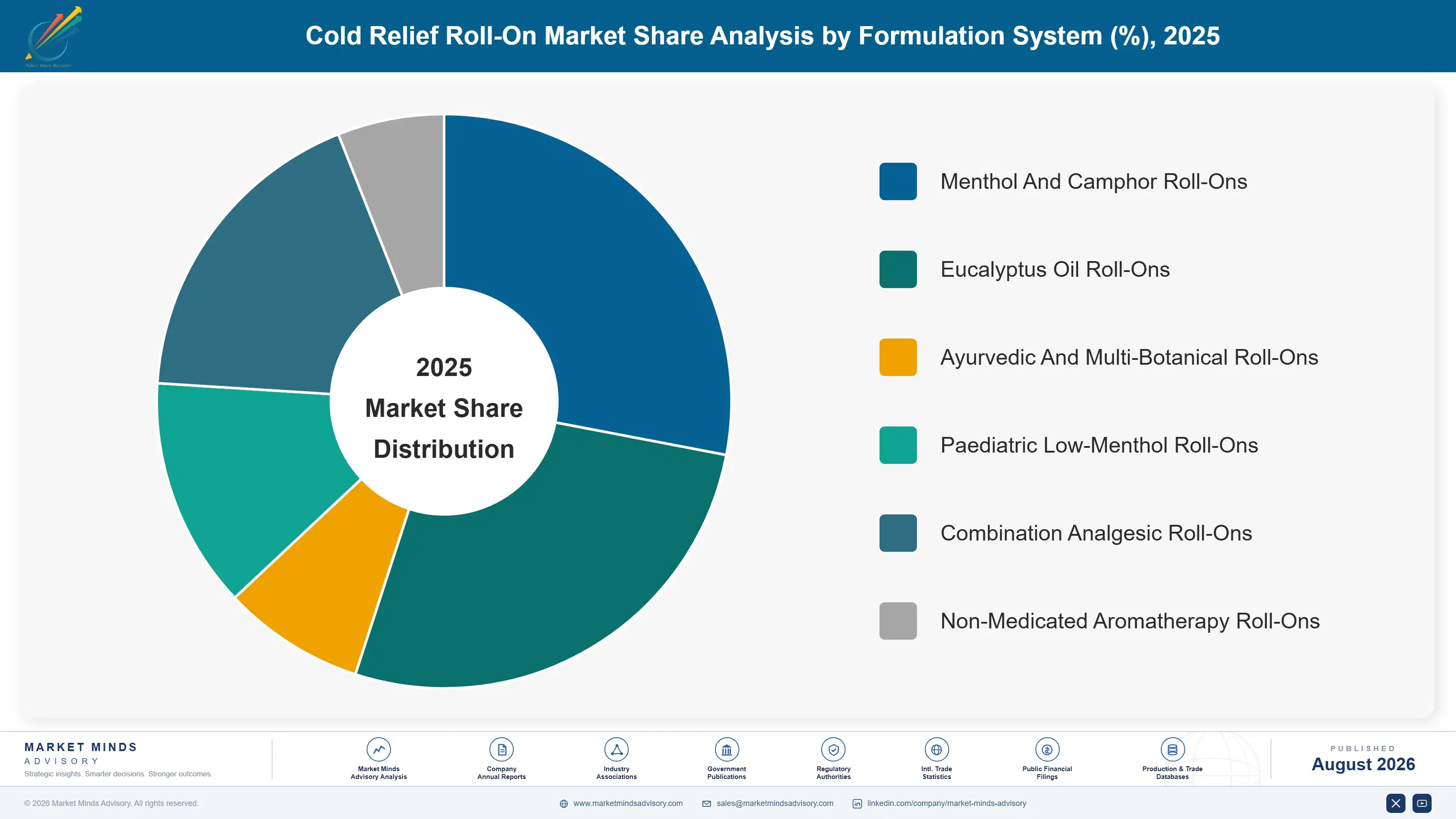 cold-relief-roll-on-market-market-share-analysis-1787298704913