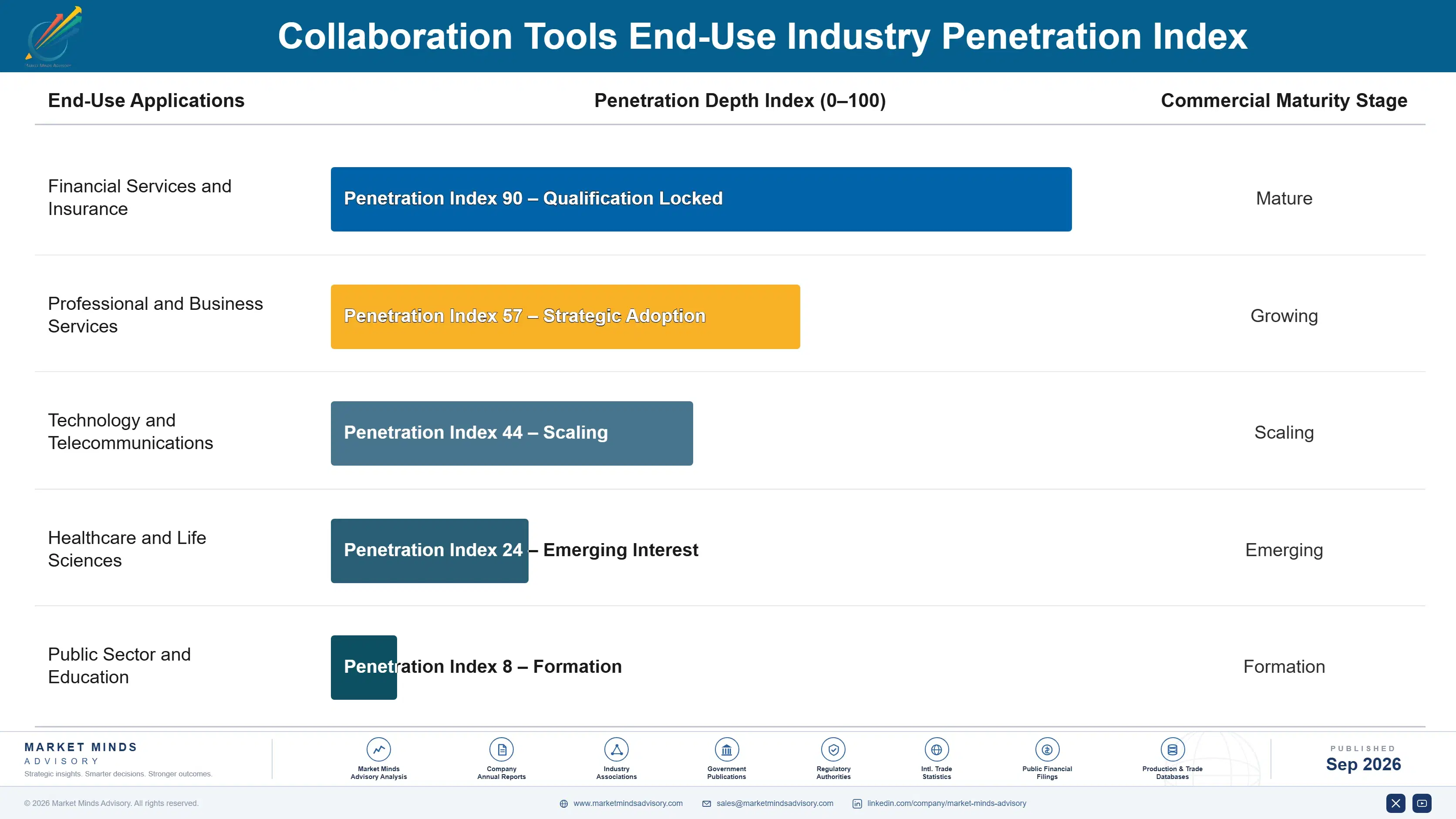 collaboration-tools-market-end-use-penetration-index-1789990861398