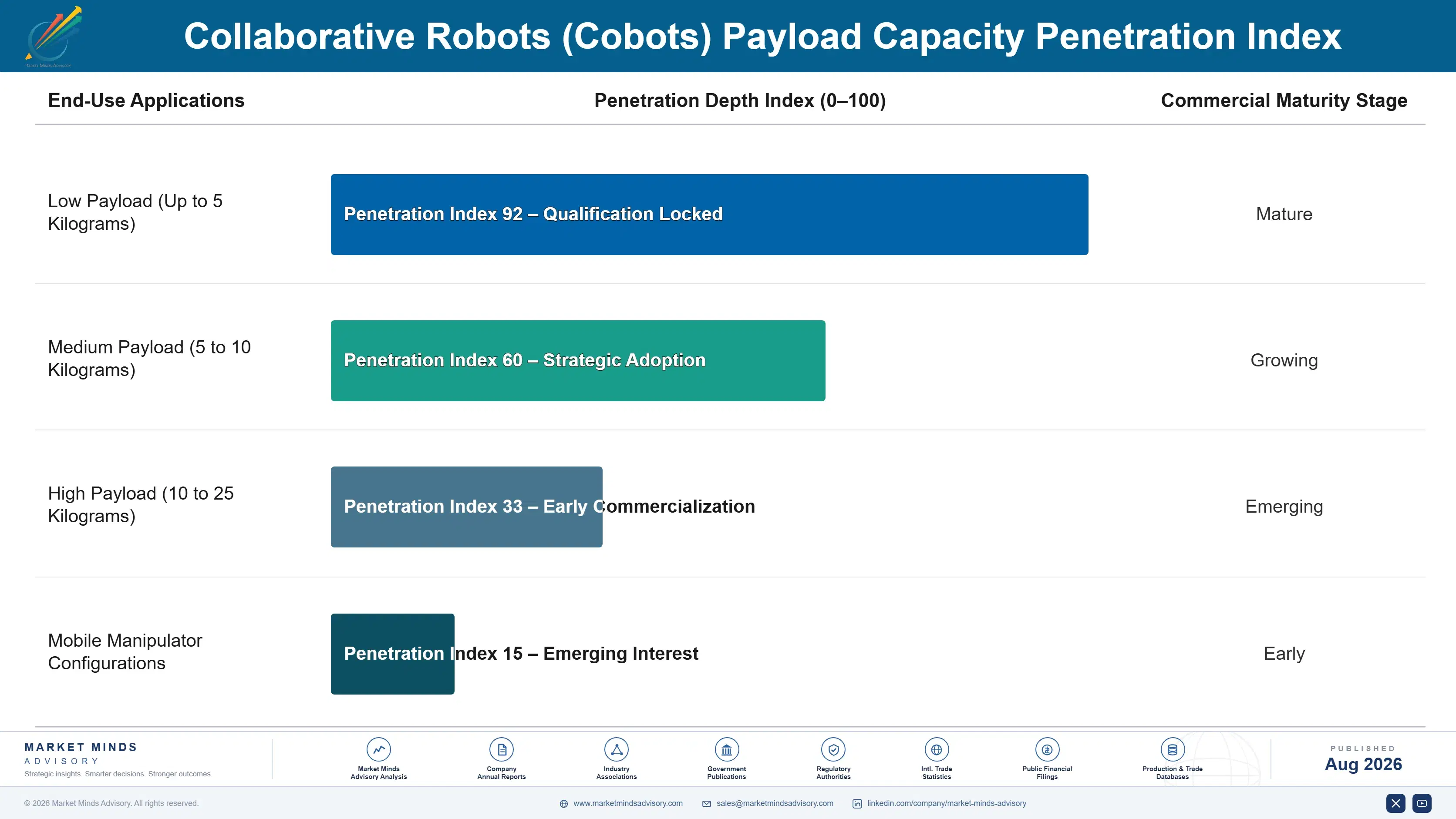 collaborative-robots-market-end-use-penetration-index-1787324133133