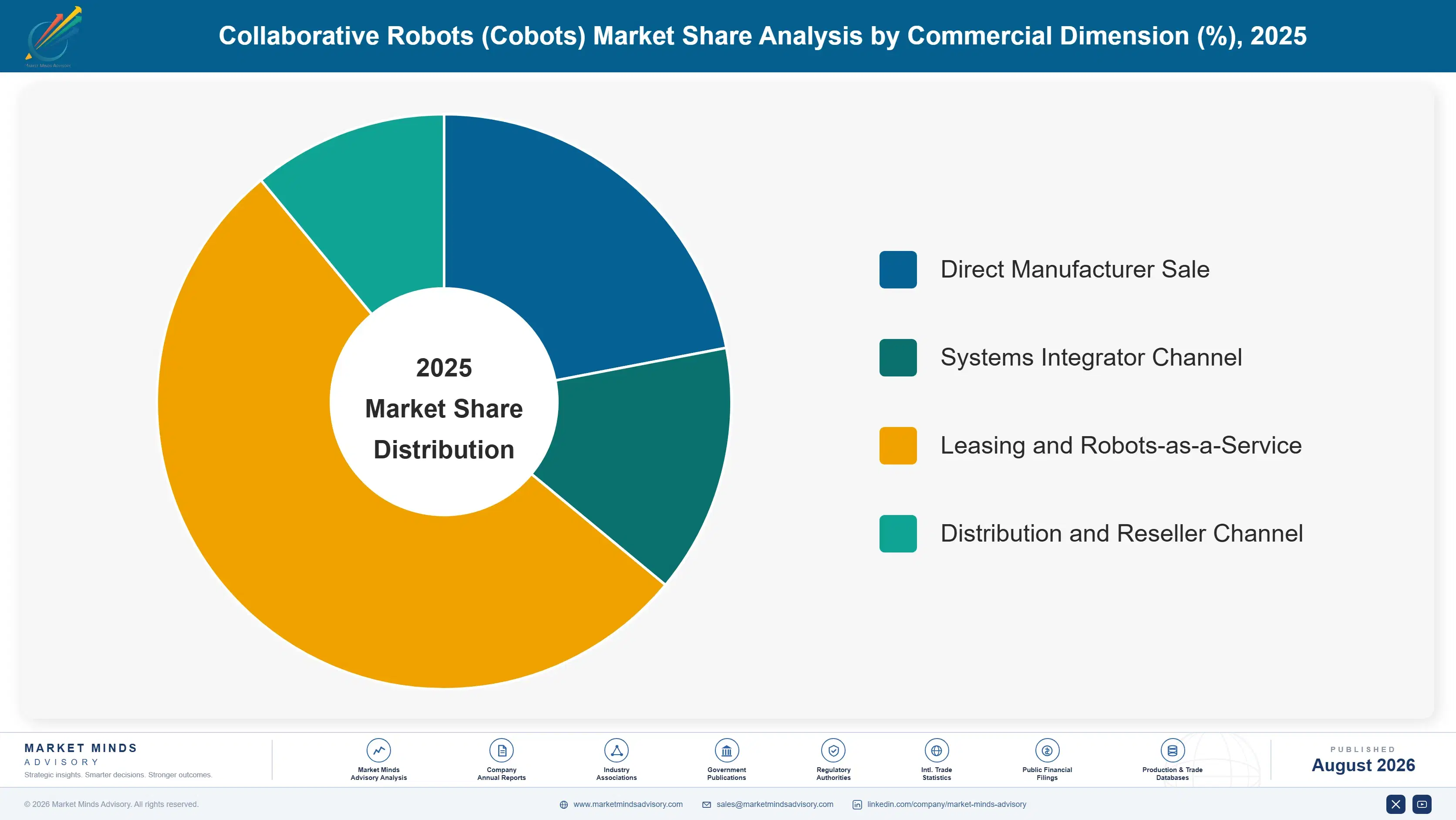 collaborative-robots-market-market-share-analysis-1787324130915