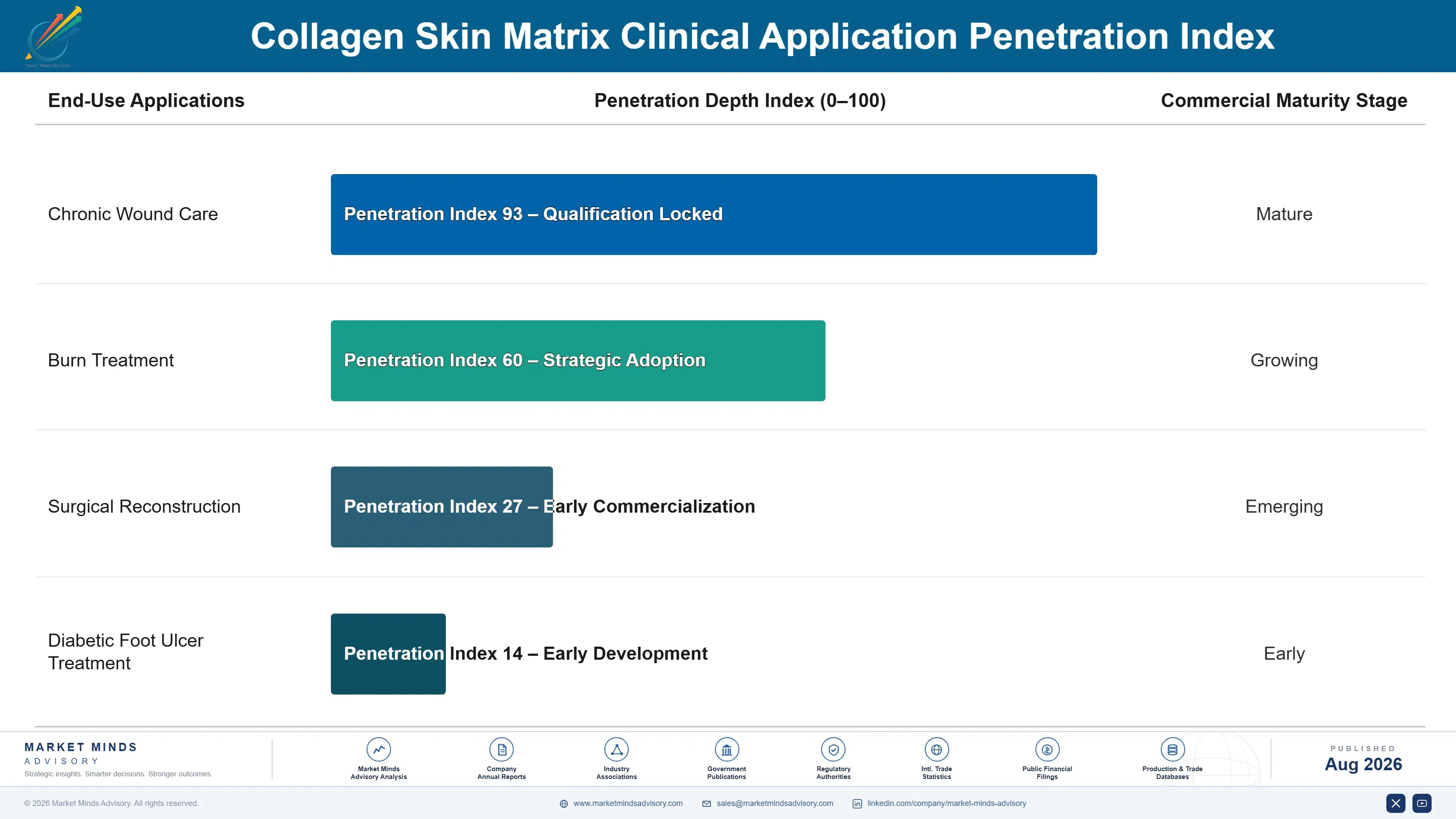 collagen-skin-matrix-market-end-use-penetration-index-1787465080013