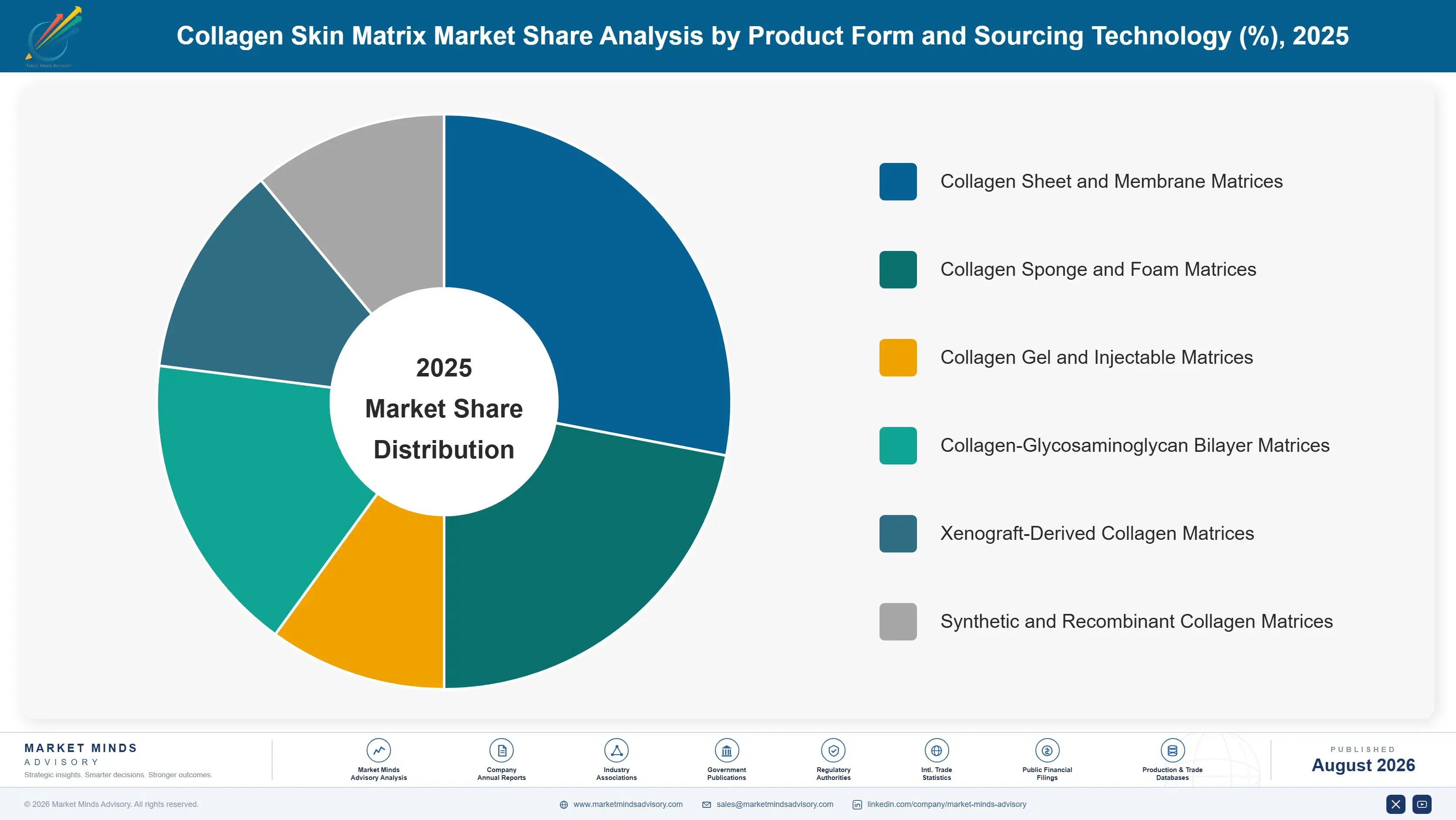 collagen-skin-matrix-market-market-share-analysis-1787465077776