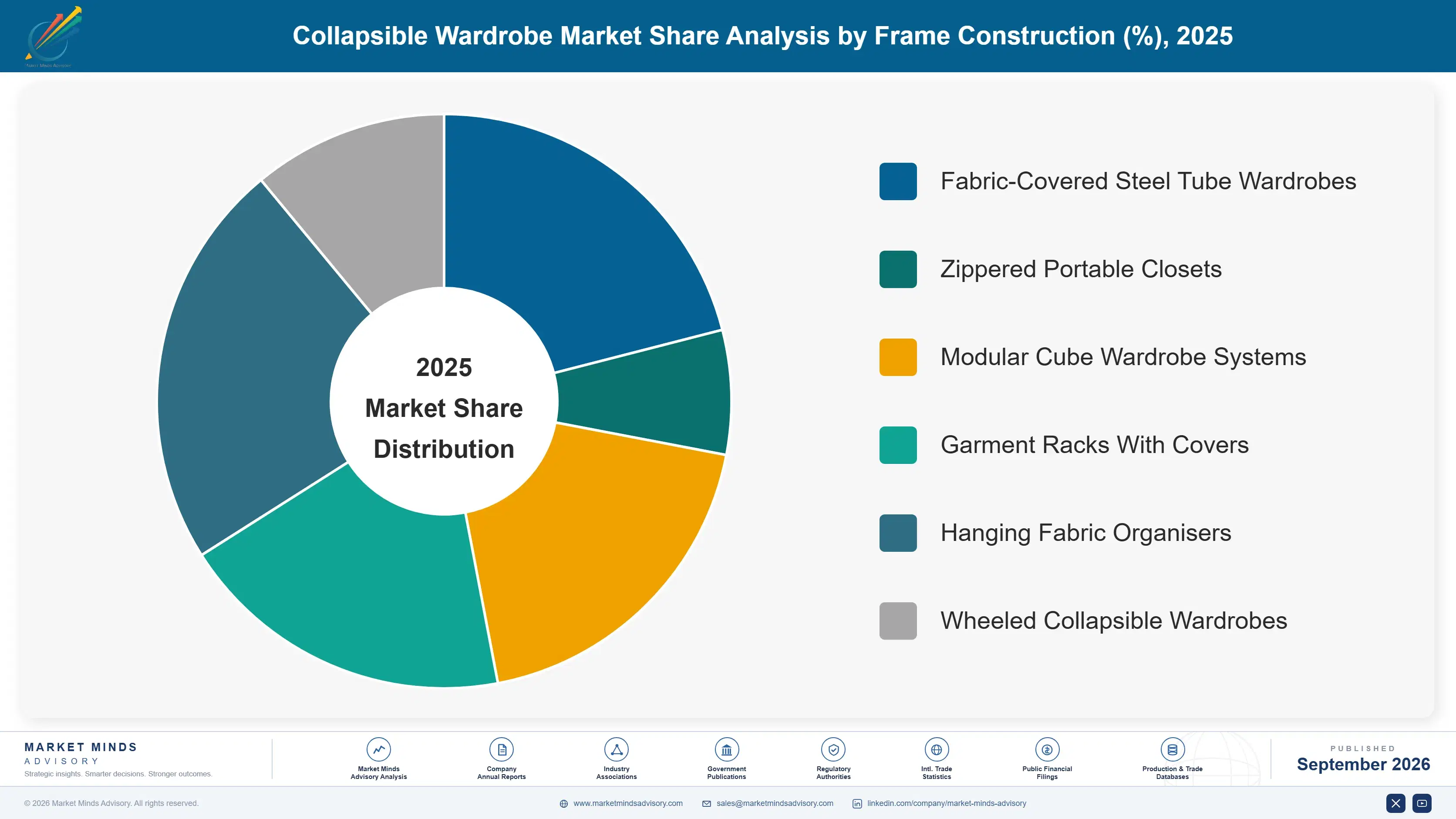 collapsible-wardrobe-market-market-share-analysis-1790022170427