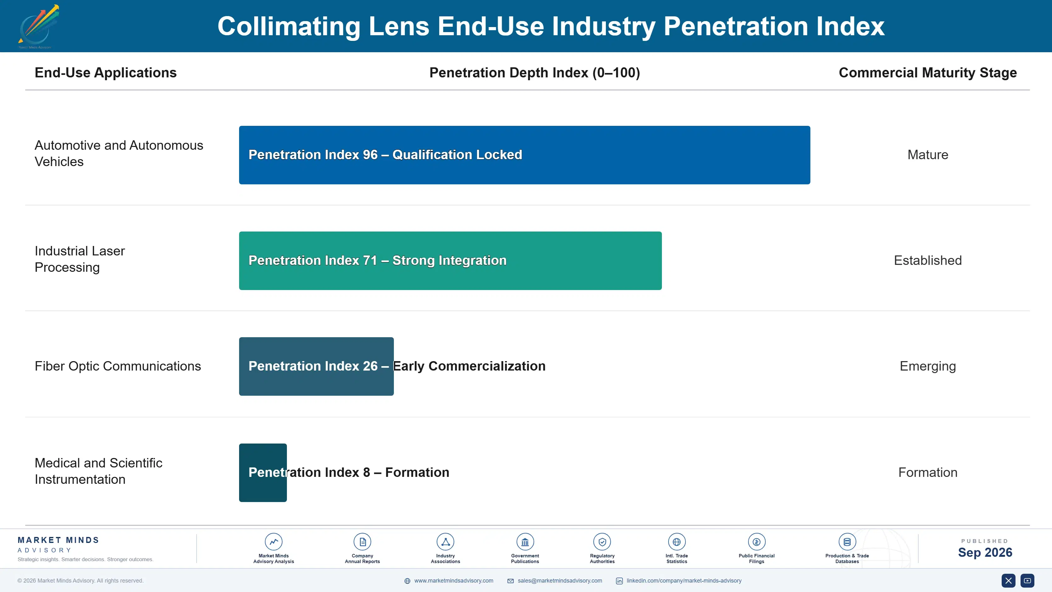 collimating-lens-market-end-use-penetration-index-1790005130798