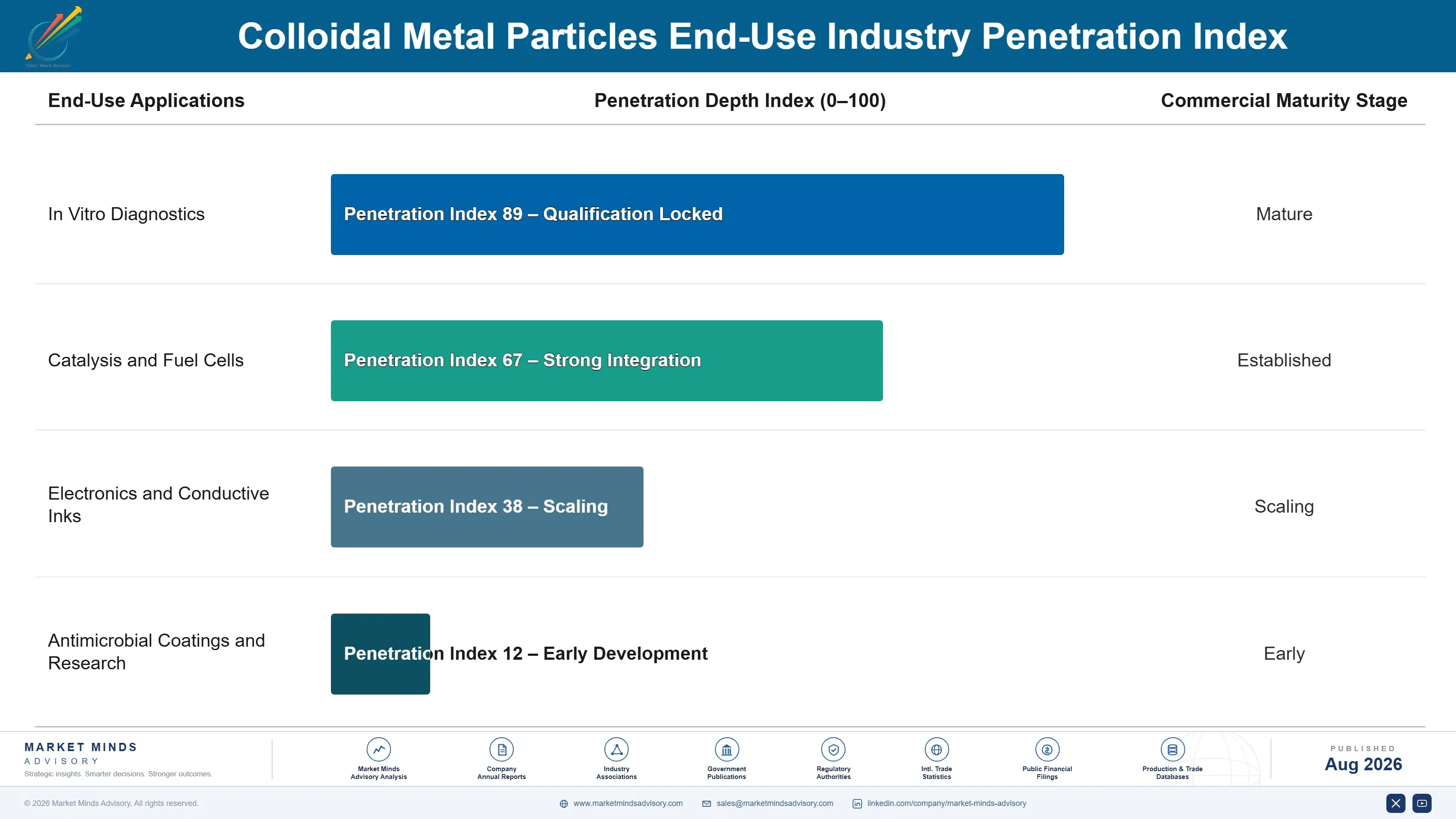 colloidal-metal-particles-market-trends-end-use-penetration-index-1787465829221