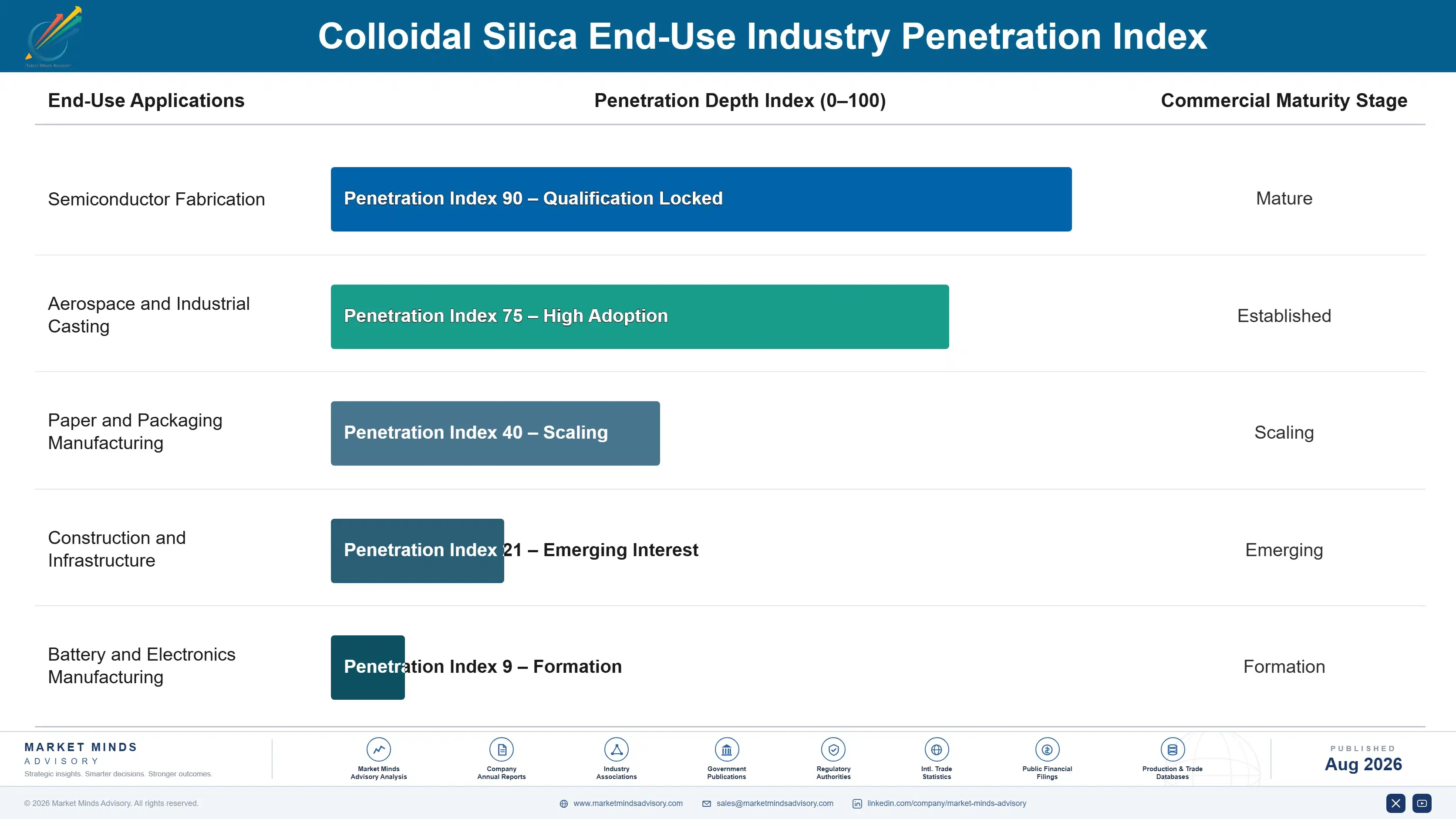 colloidal-silica-market-trends-end-use-penetration-index-1787465543014