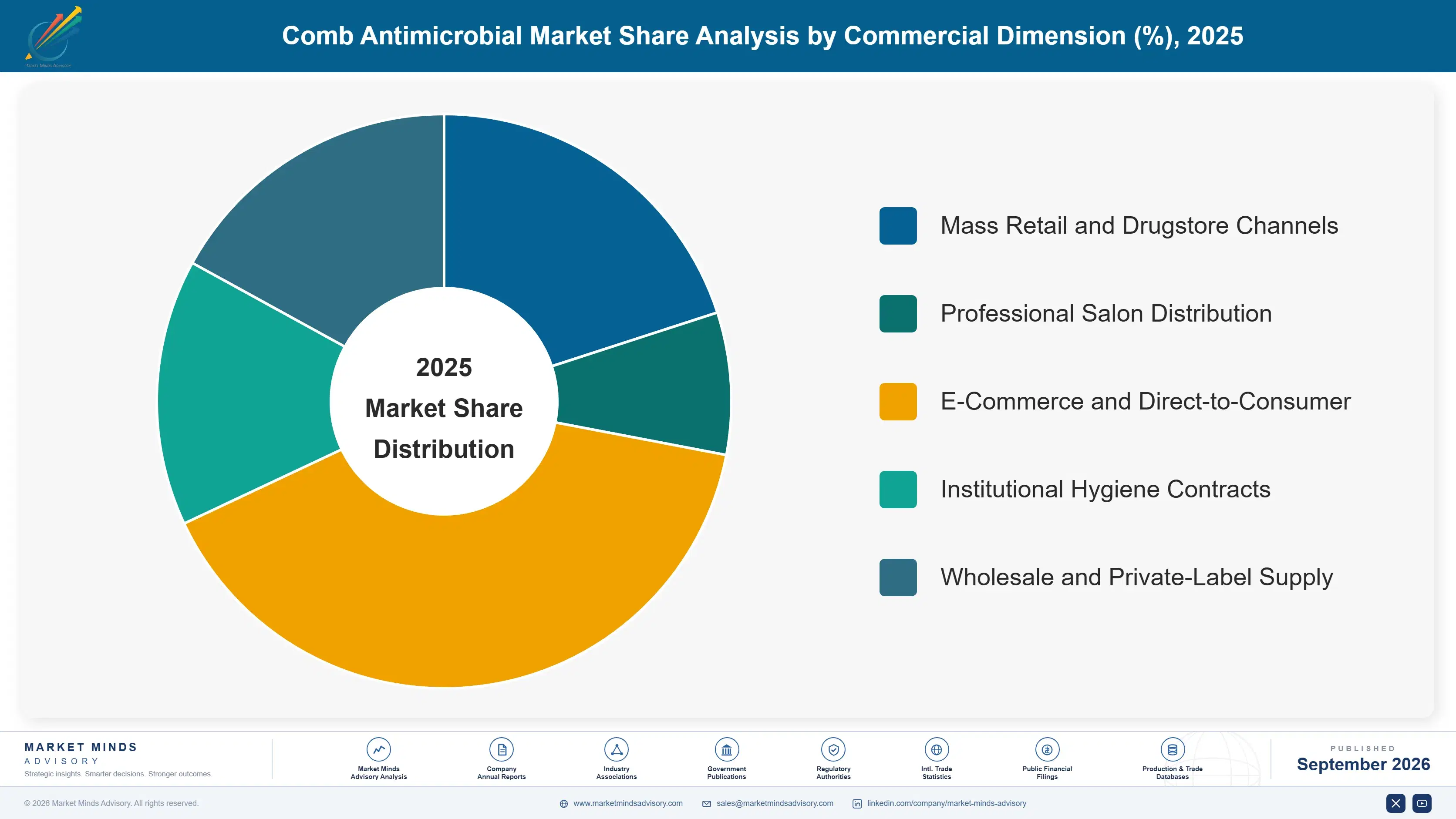 comb-antimicrobial-market-market-share-analysis-1790013156819