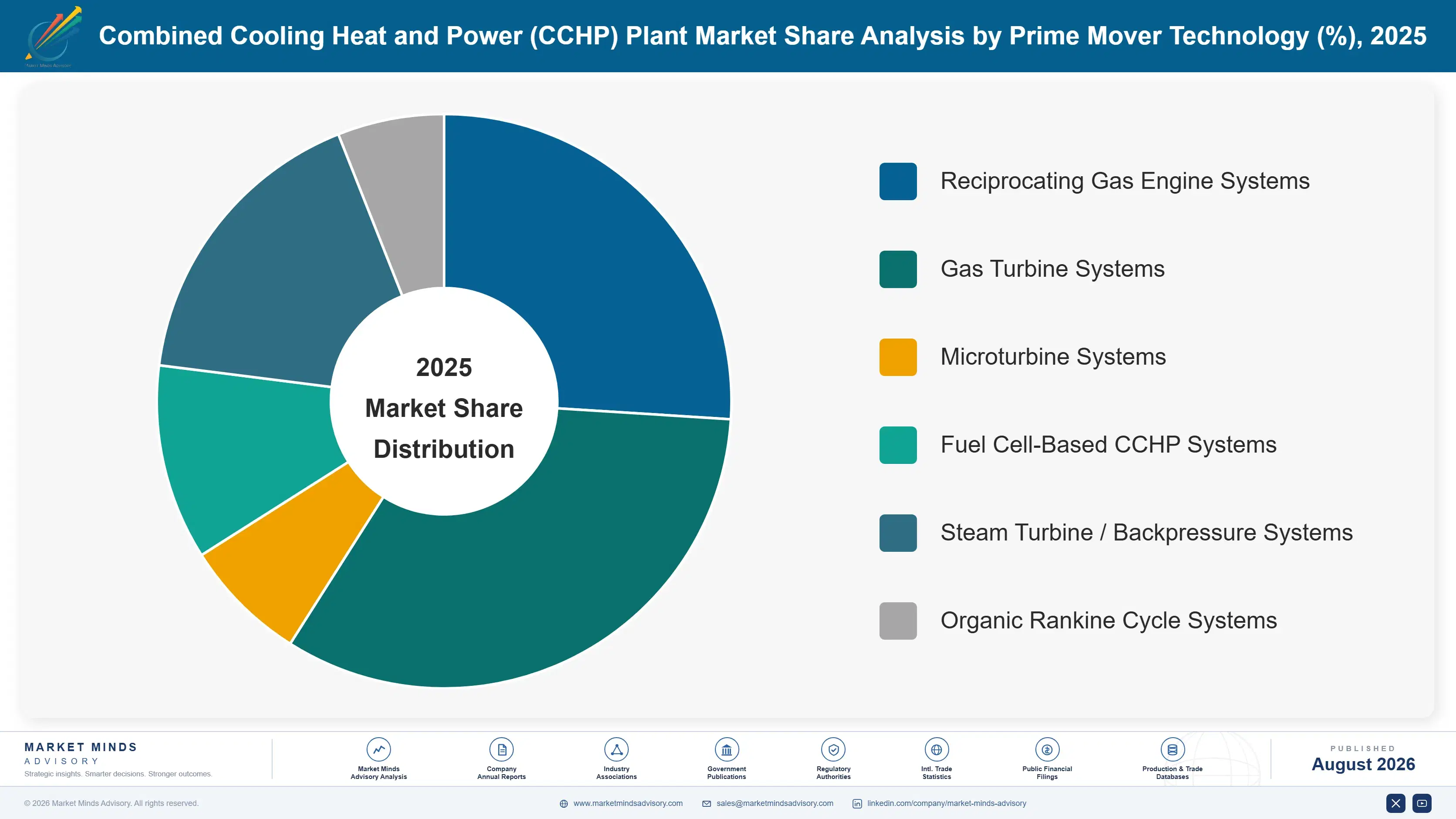 combined-cooling-heat-and-power-cchp-plant-market-market-share-analysis-1787302479337